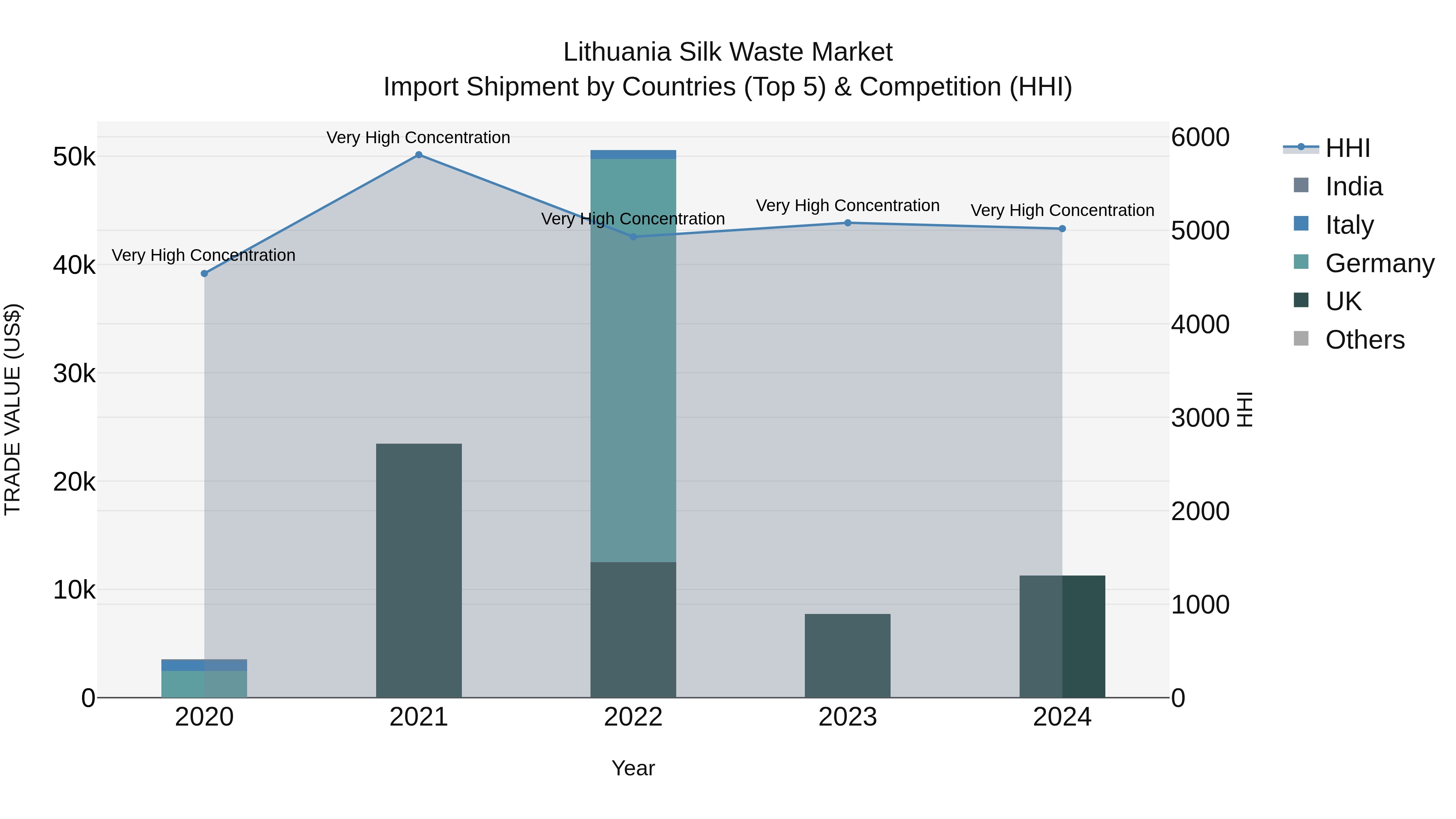 Lithuania Silk Waste Market Top 5 Importing Countries and Market Competition (HHI) Analysis