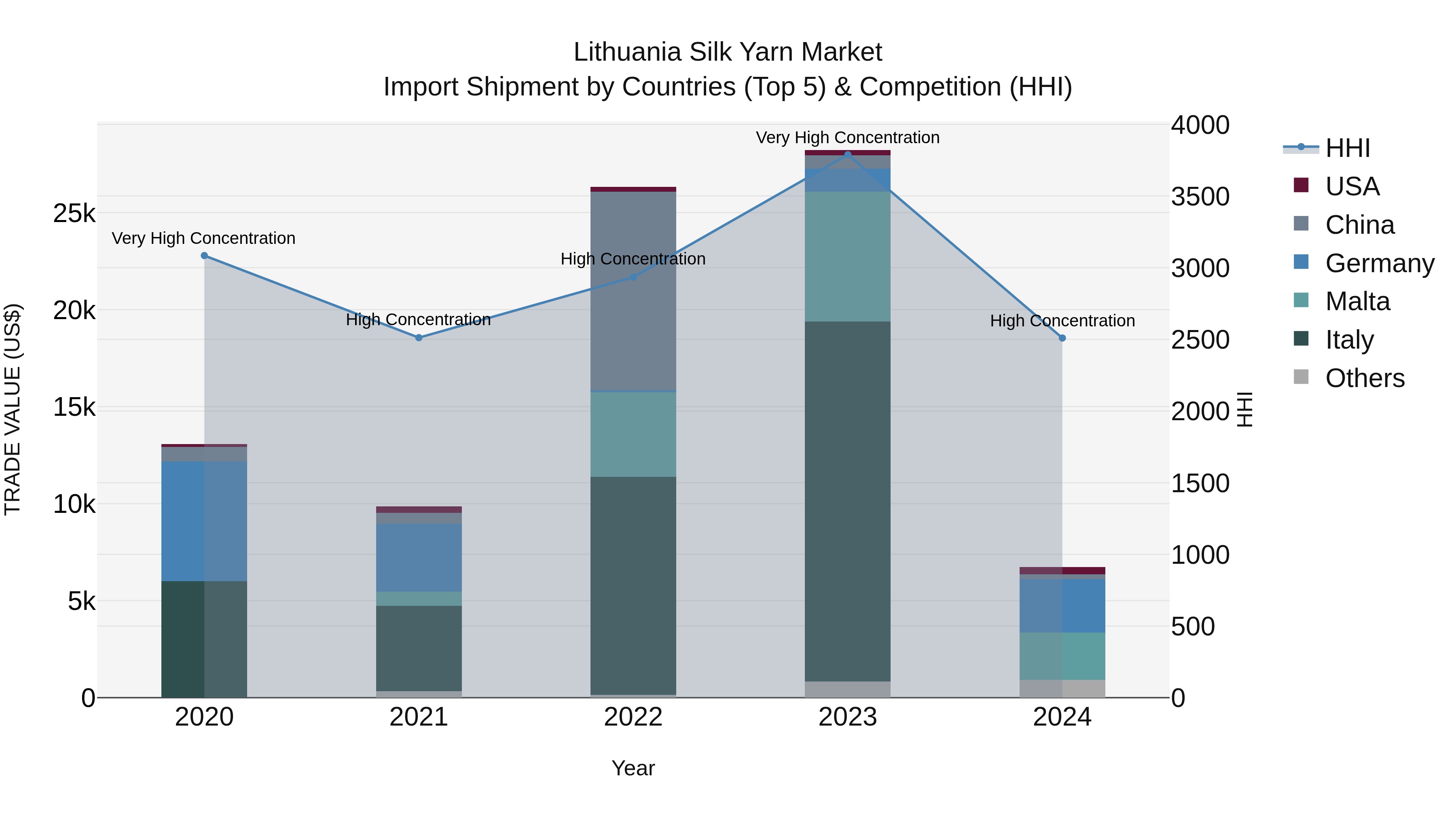 Lithuania Silk Yarn Market Top 5 Importing Countries and Market Competition (HHI) Analysis