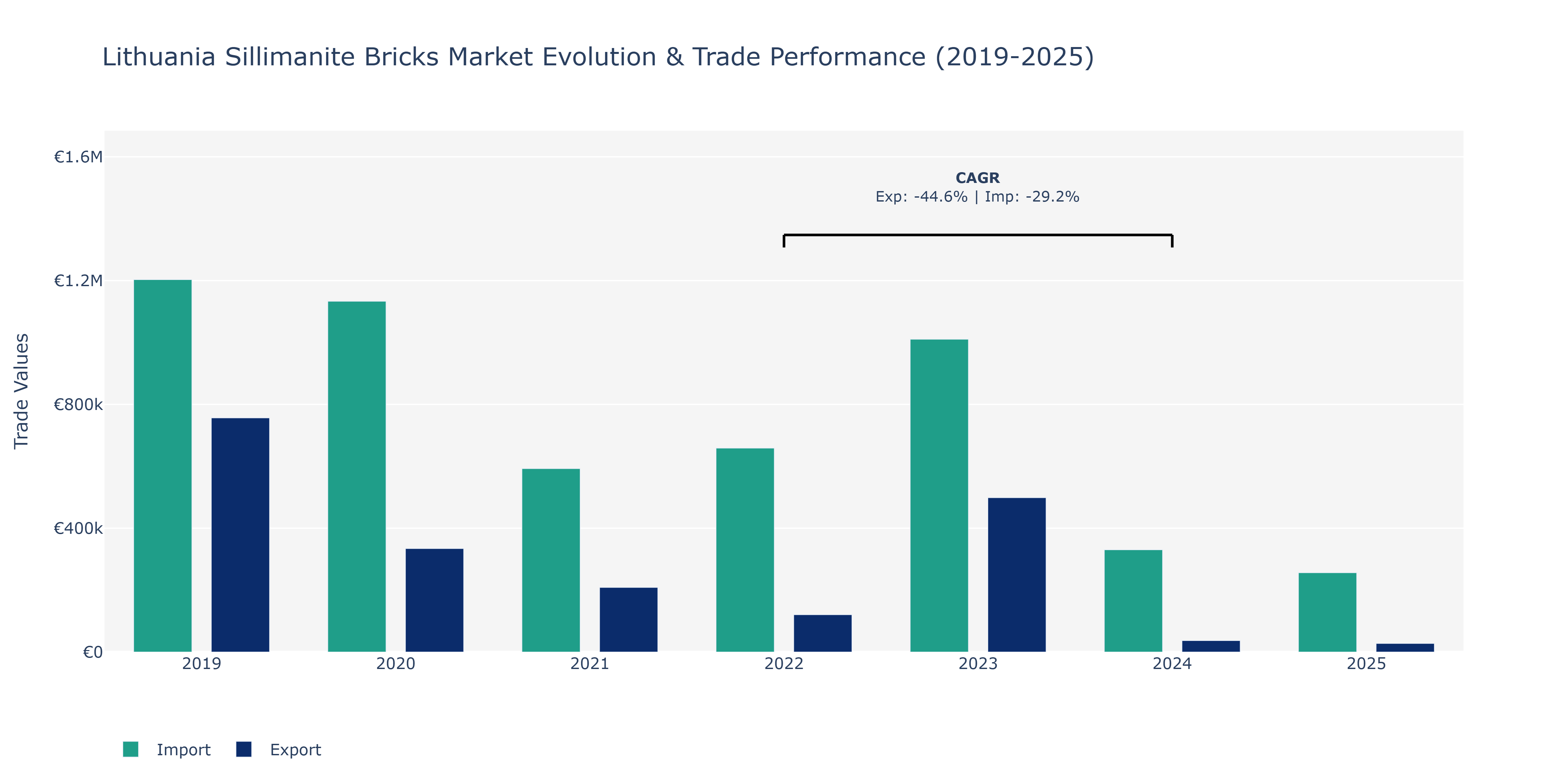 Lithuania Sillimanite Bricks Market: Production & Trade Performance (2019-2025)