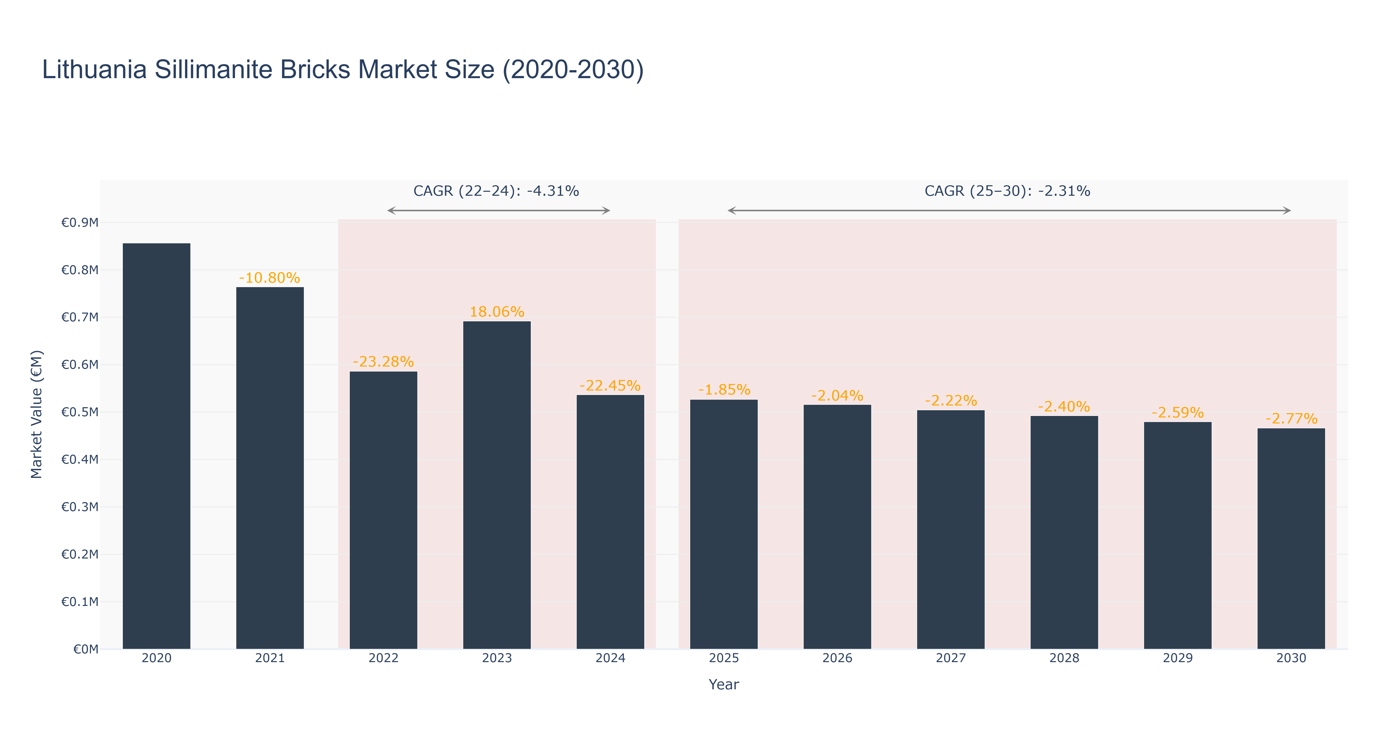 Lithuania Sillimanite Bricks Market Size (2020-2030)