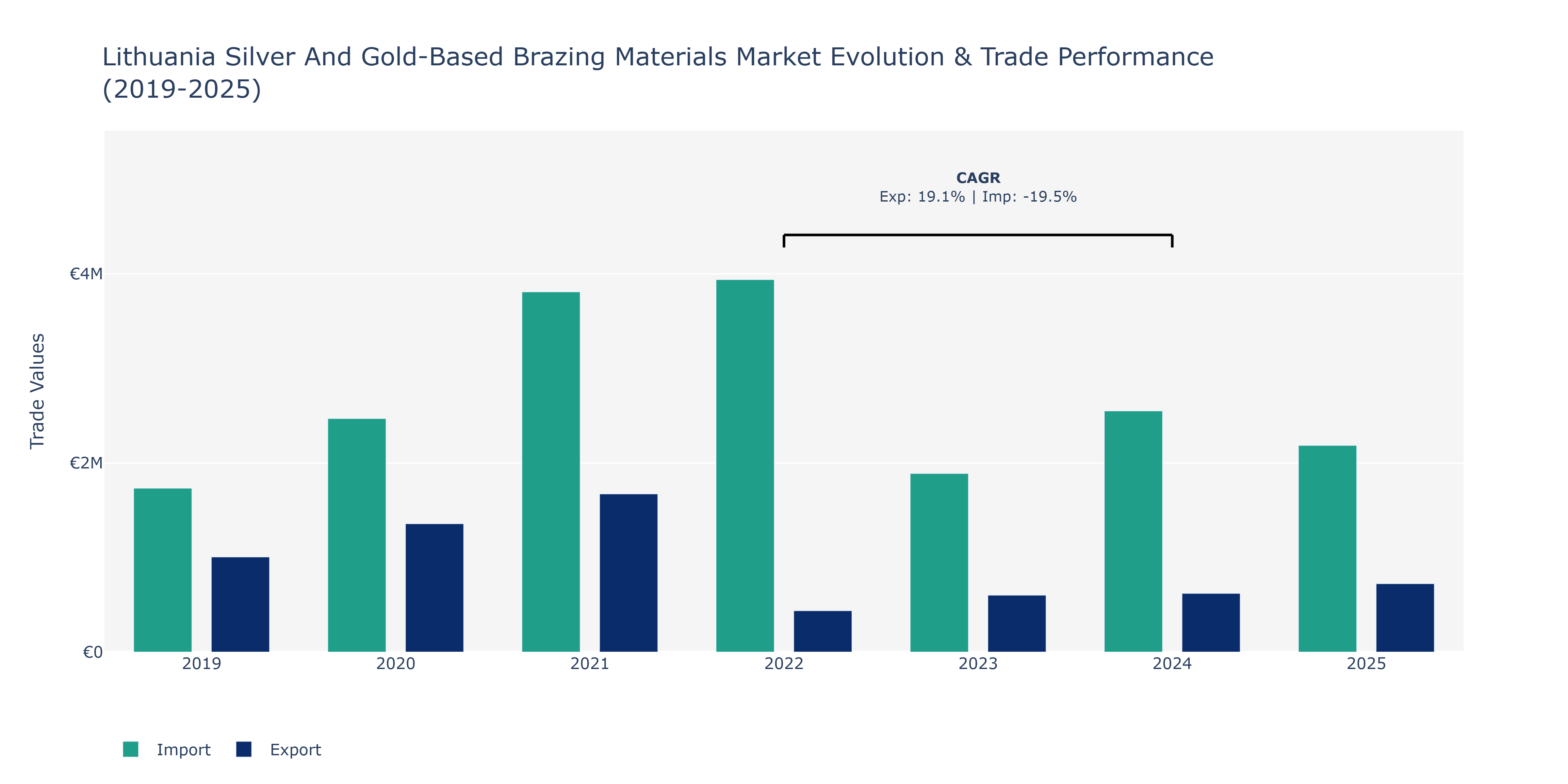 Lithuania Silver And Gold-Based Brazing Materials Market: Production & Trade Performance (2019-2025)