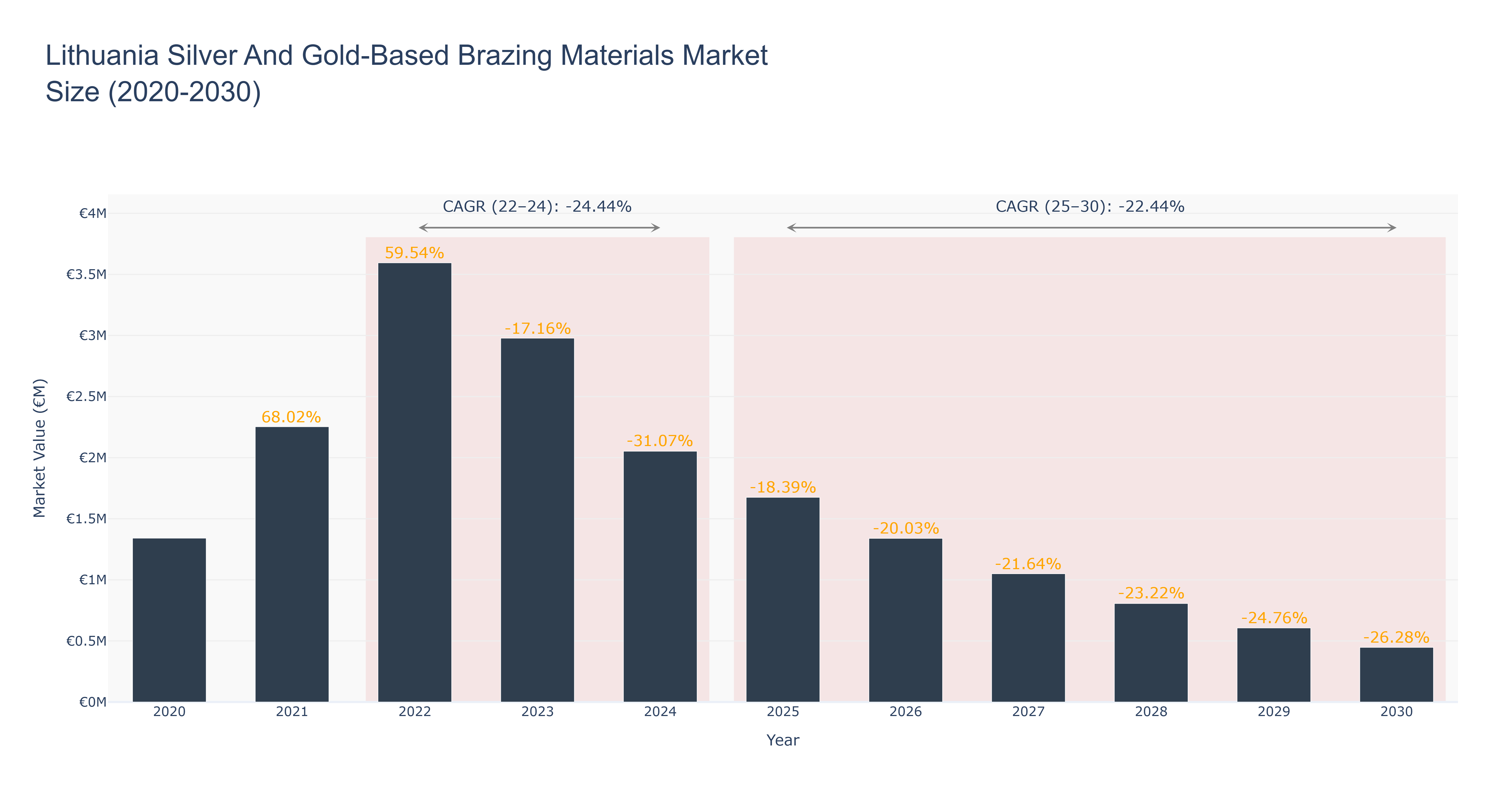 Lithuania Silver And Gold-Based Brazing Materials Market Size (2020-2030)