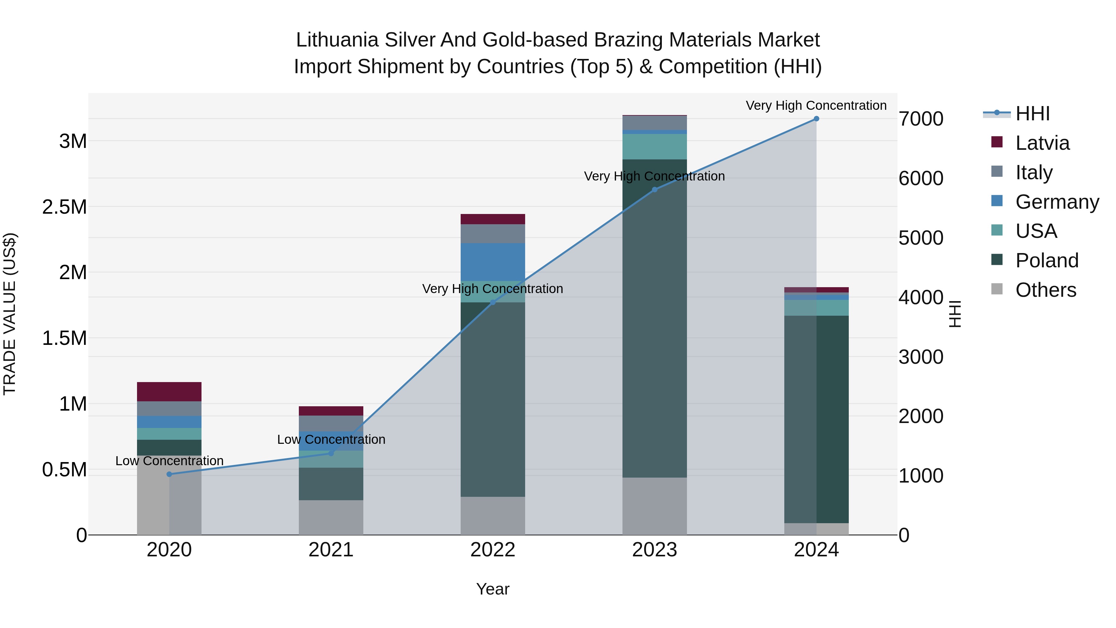 Lithuania Silver and Gold-based Brazing Materials Market Top 5 Importing Countries and Market Competition (HHI) Analysis