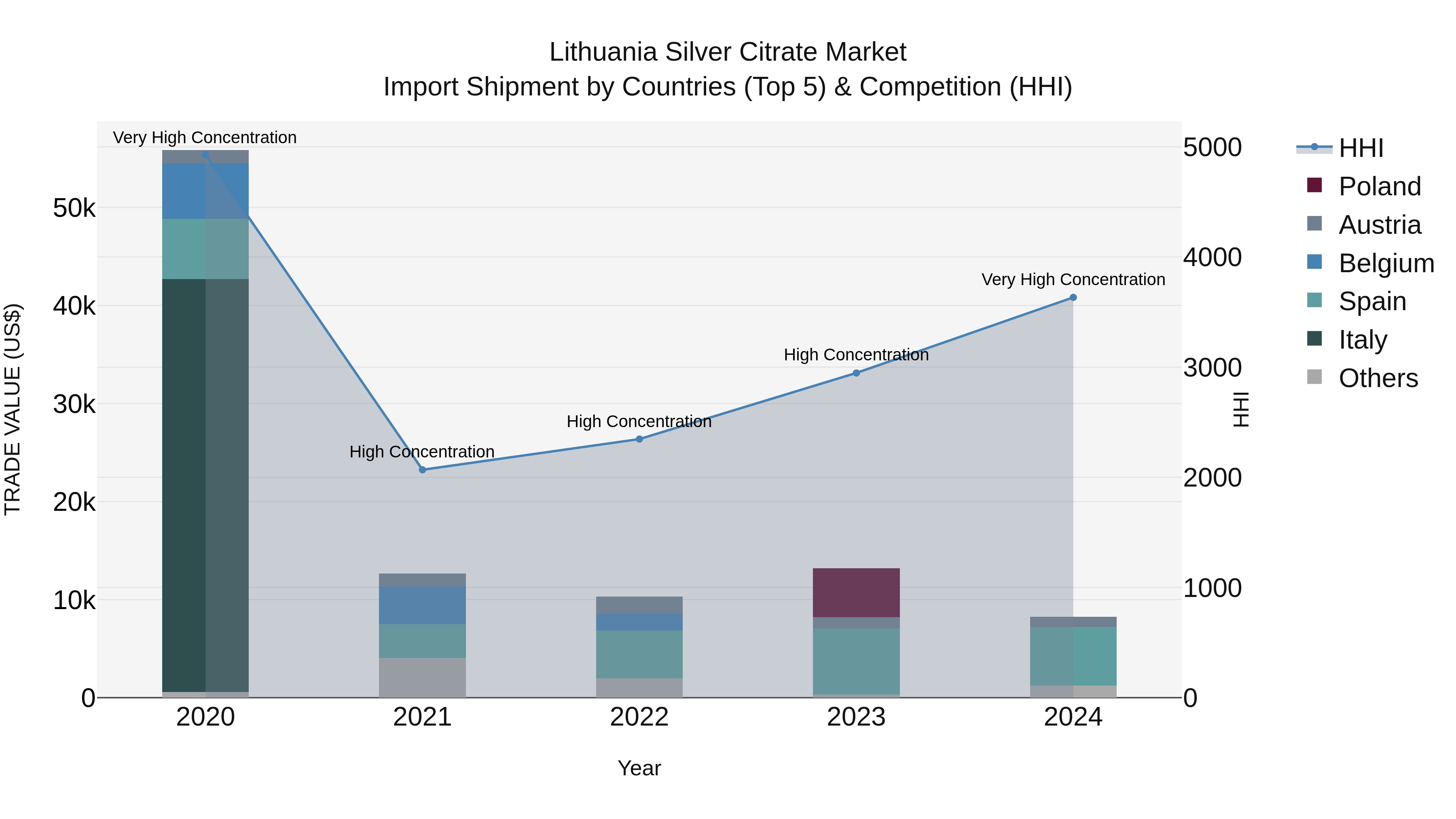 Lithuania Silver Citrate Market Top 5 Importing Countries and Market Competition (HHI) Analysis