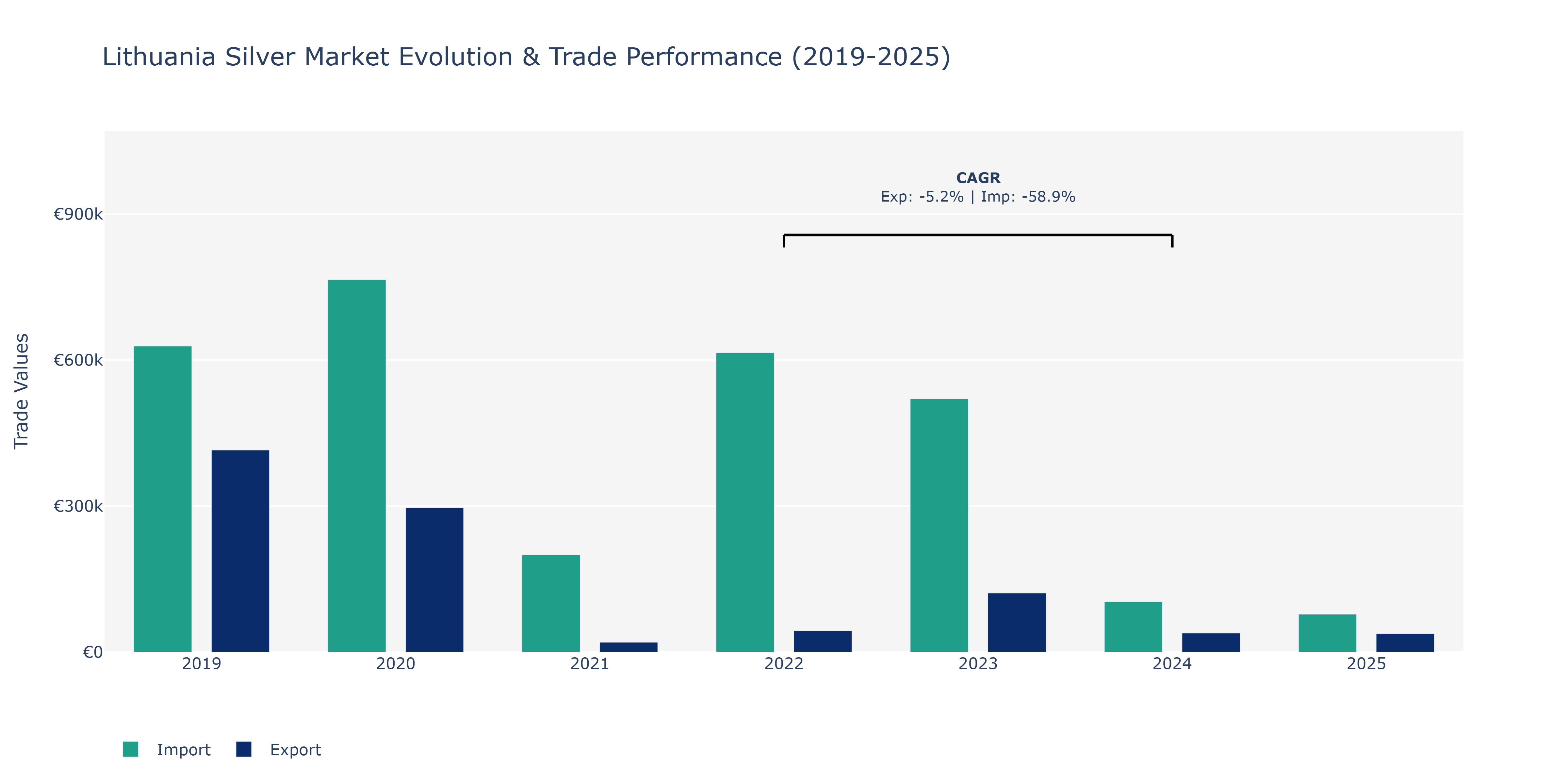 Lithuania Silver Market: Production & Trade Performance (2019-2025)