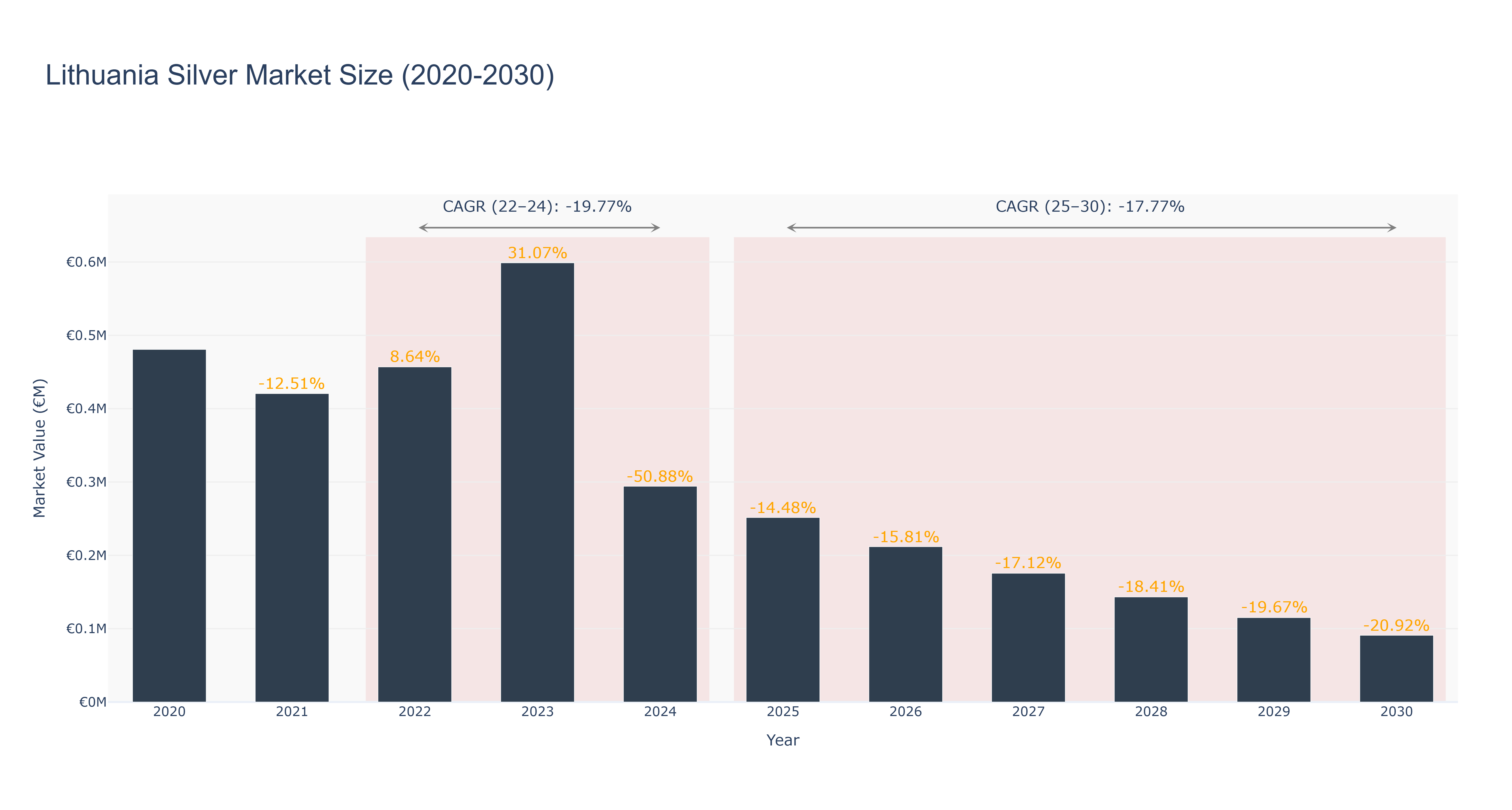 Lithuania Silver Market Size (2020-2030)