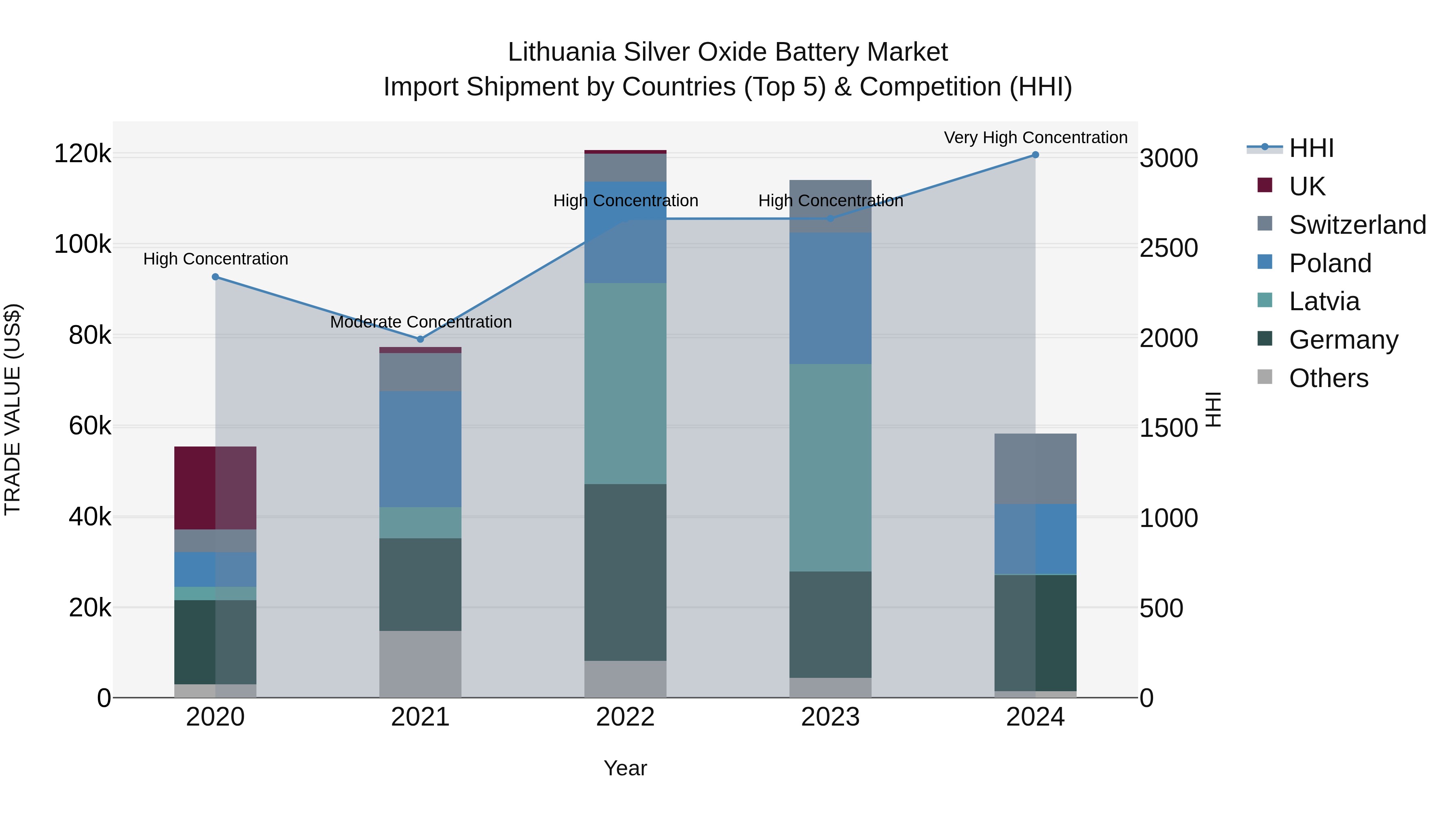 Lithuania Silver Oxide Battery Market Top 5 Importing Countries and Market Competition (HHI) Analysis