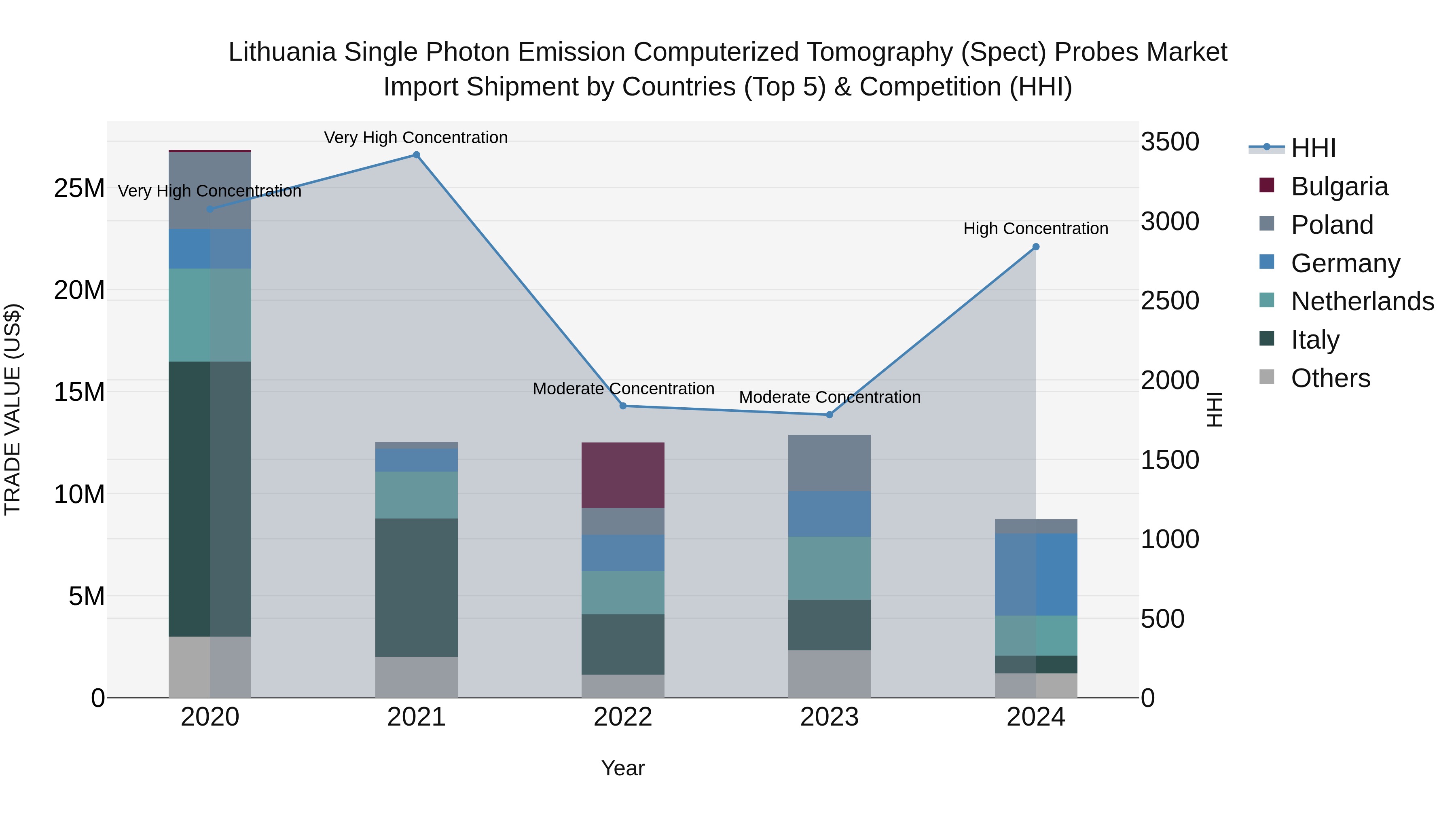 Lithuania Single Photon Emission Computerized Tomography (Spect) Probes Market Top 5 Importing Countries and Market Competition (HHI) Analysis
