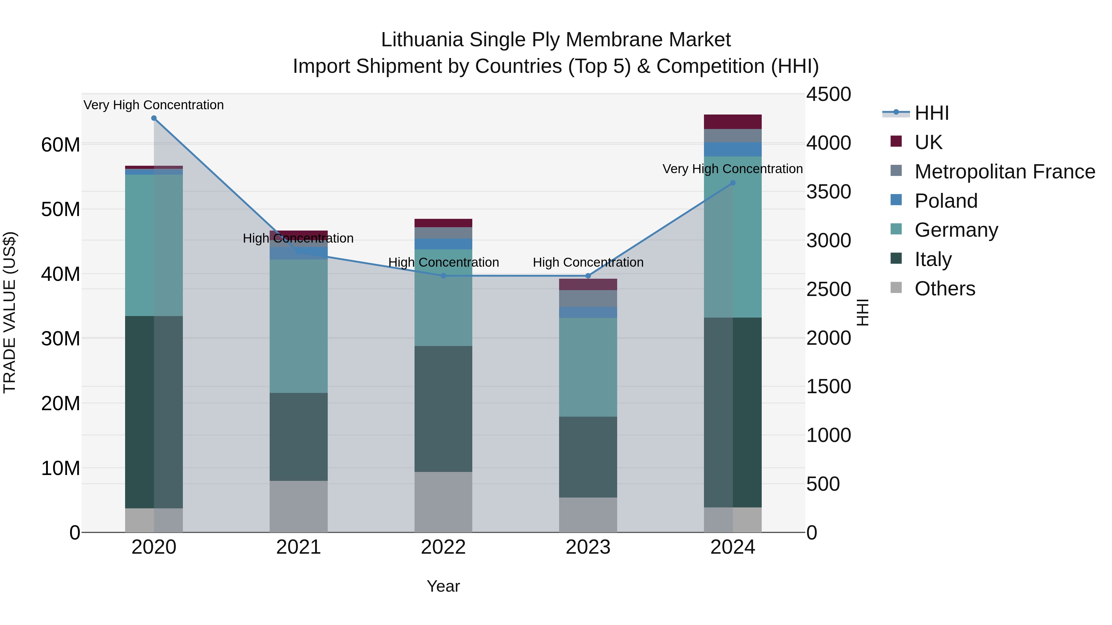 Lithuania Single Ply Membrane Market Top 5 Importing Countries and Market Competition (HHI) Analysis