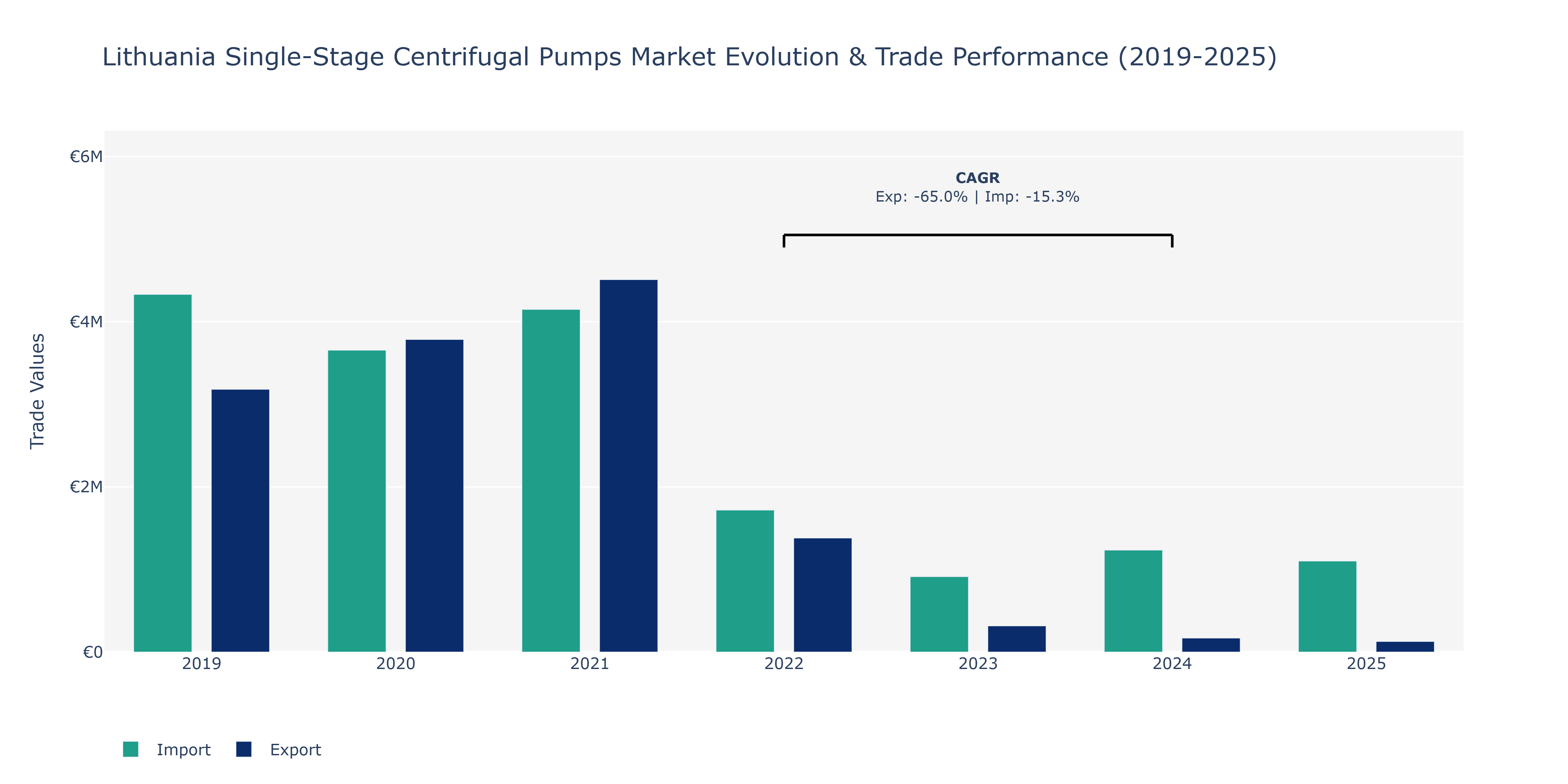 Lithuania Single-Stage Centrifugal Pumps Market: Production & Trade Performance (2019-2025)