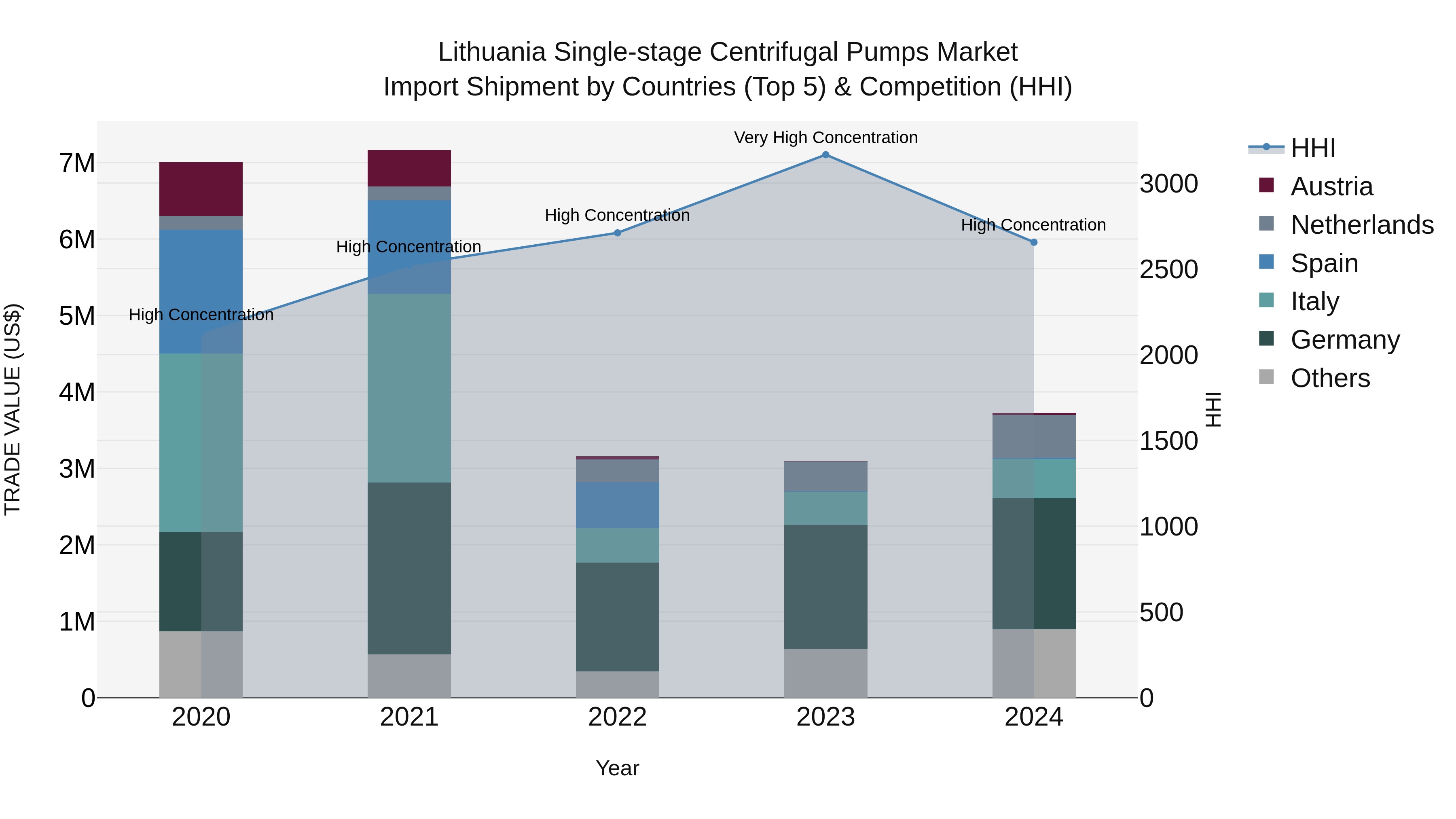 Lithuania Single-stage Centrifugal Pumps Market Top 5 Importing Countries and Market Competition (HHI) Analysis