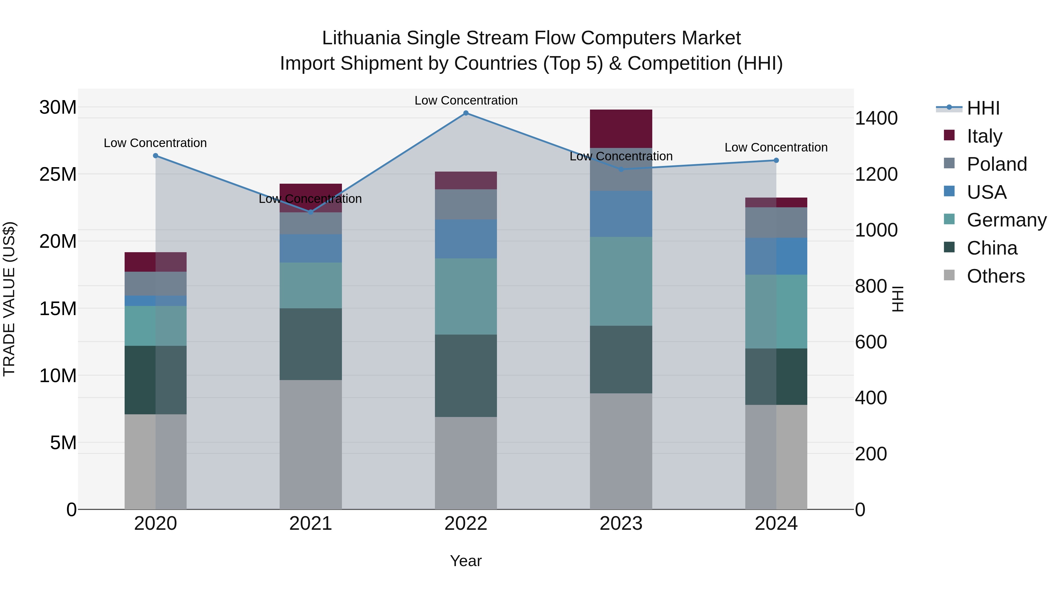 Lithuania Single Stream Flow Computers Market Top 5 Importing Countries and Market Competition (HHI) Analysis
