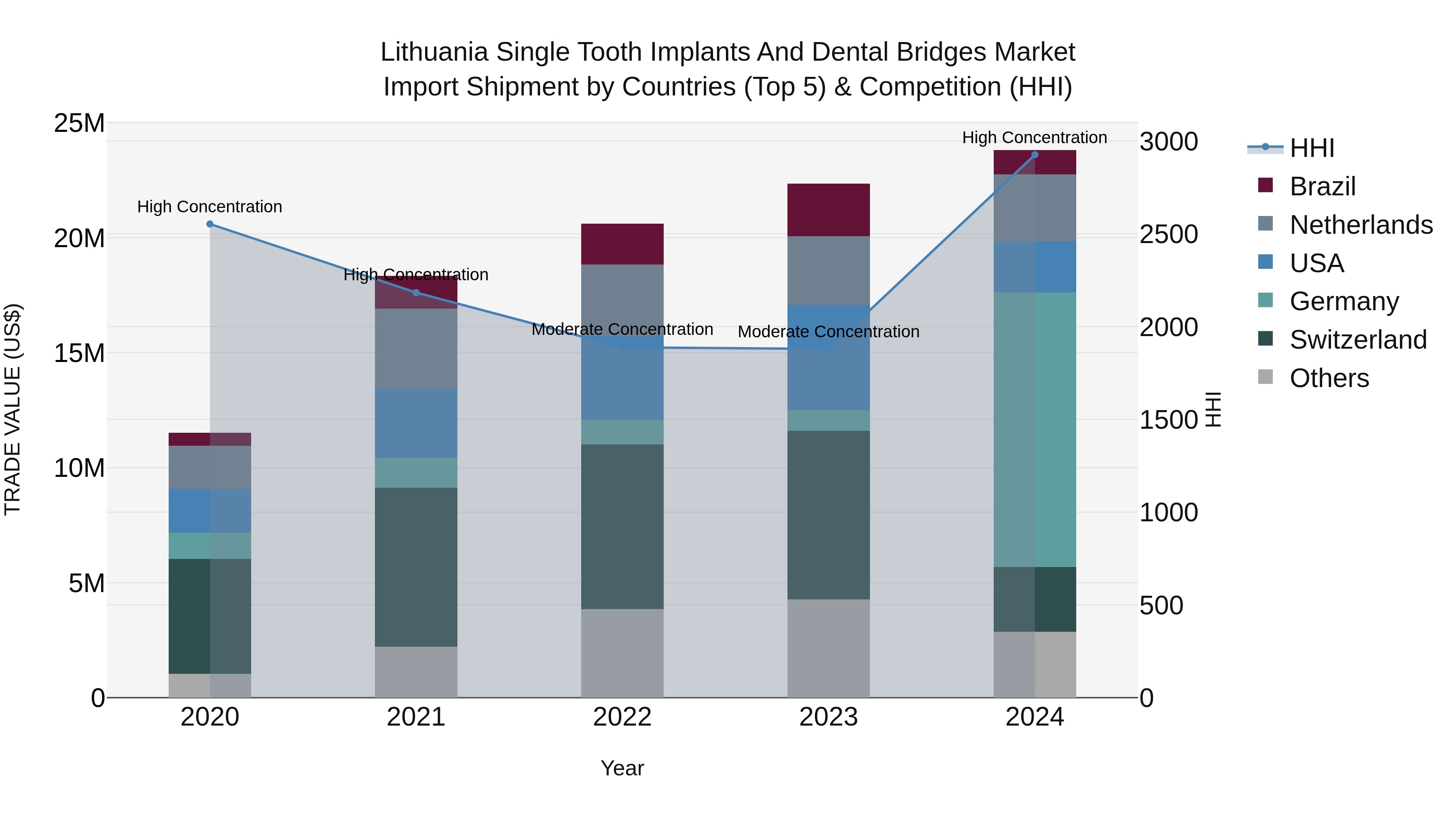 Lithuania Single Tooth Implants and Dental Bridges Market Top 5 Importing Countries and Market Competition (HHI) Analysis