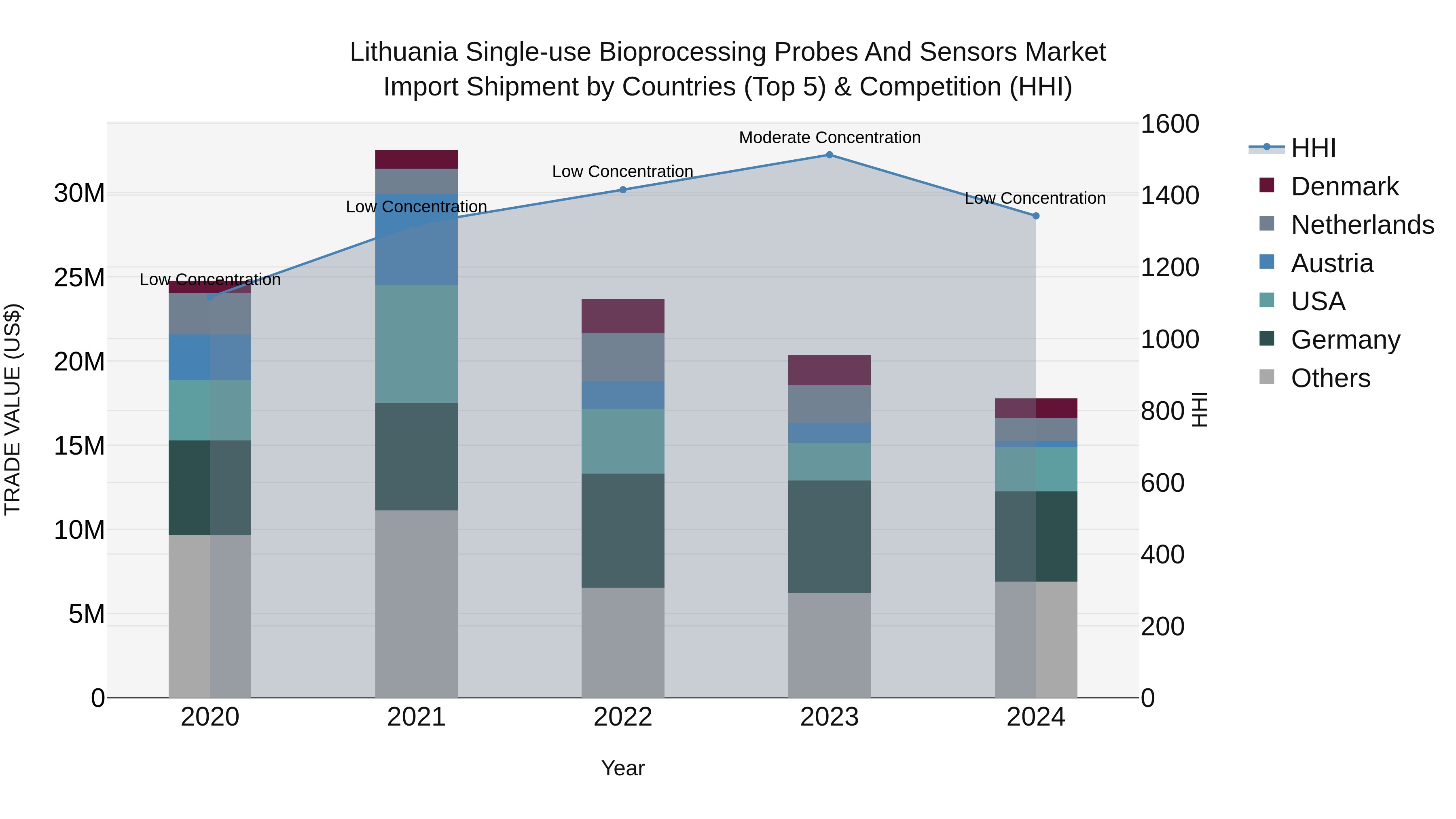 Lithuania Single-use Bioprocessing Probes and Sensors Market Top 5 Importing Countries and Market Competition (HHI) Analysis