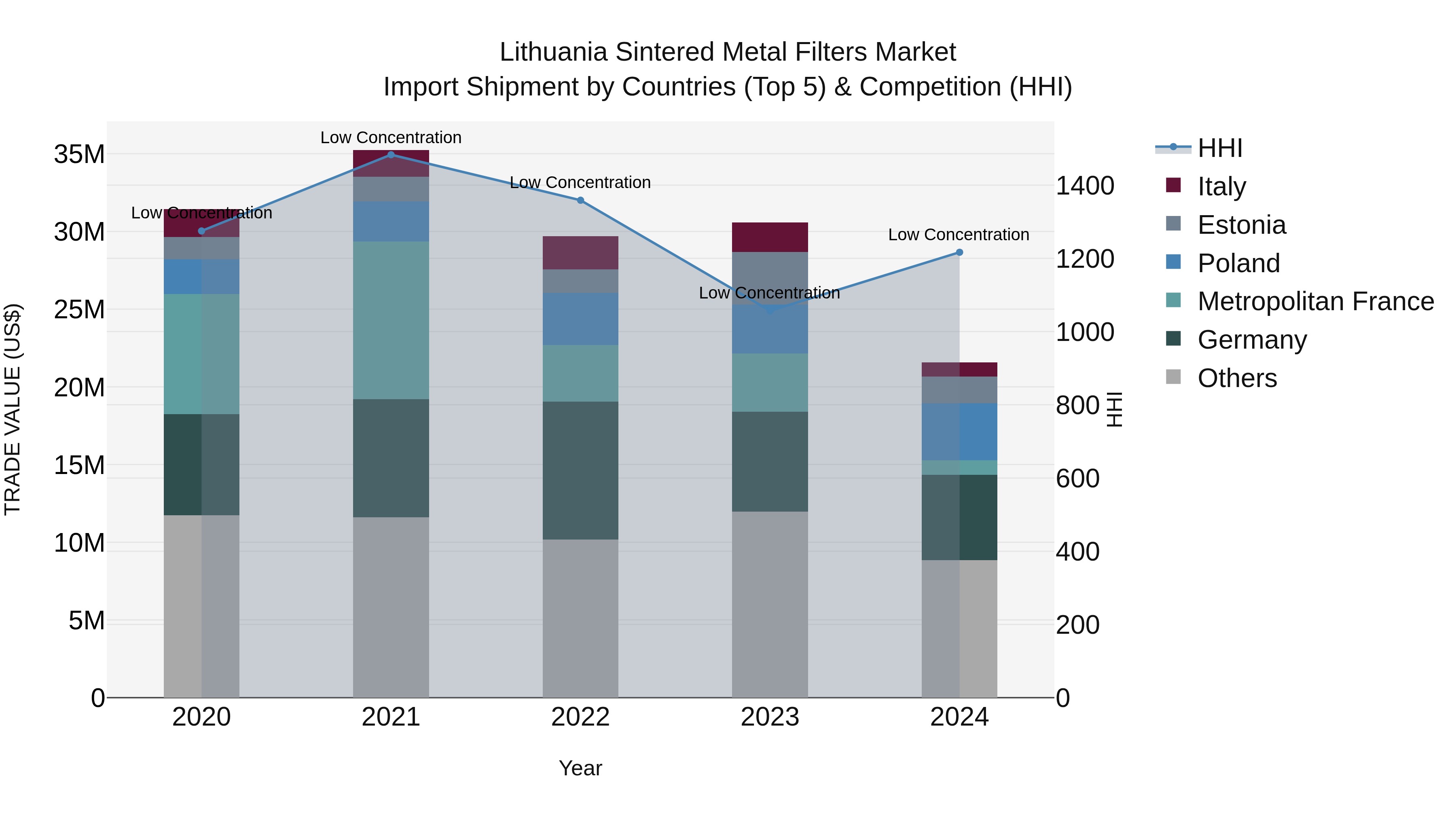 Lithuania Sintered Metal Filters Market Top 5 Importing Countries and Market Competition (HHI) Analysis