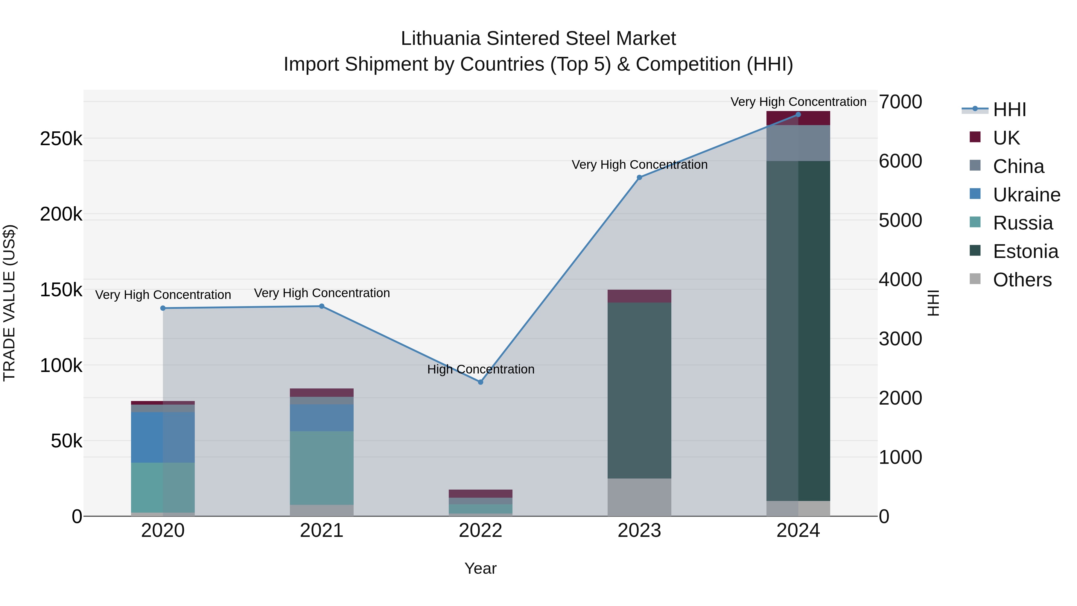Lithuania Sintered Steel Market Top 5 Importing Countries and Market Competition (HHI) Analysis