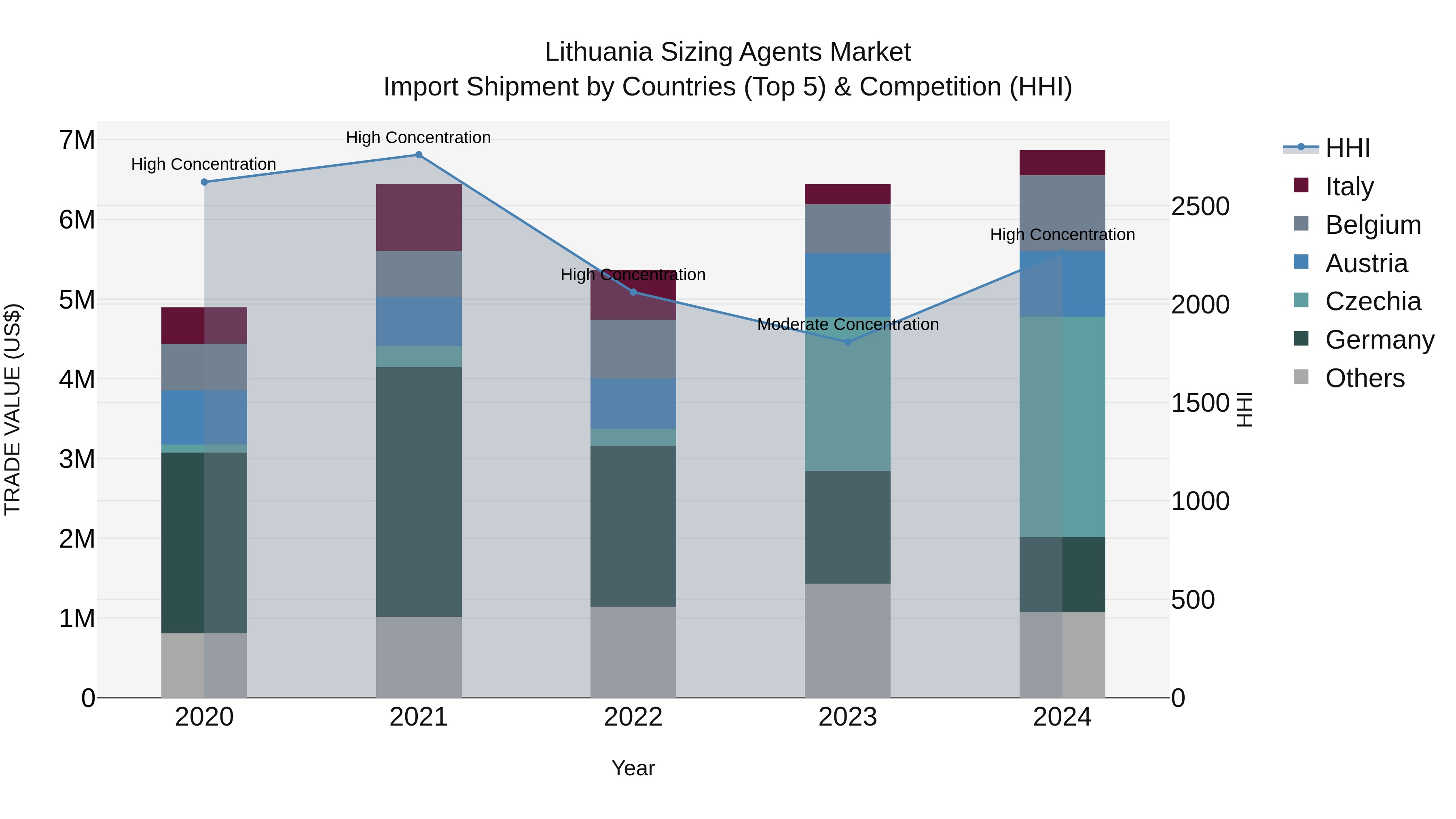 Lithuania Sizing Agents Market Top 5 Importing Countries and Market Competition (HHI) Analysis