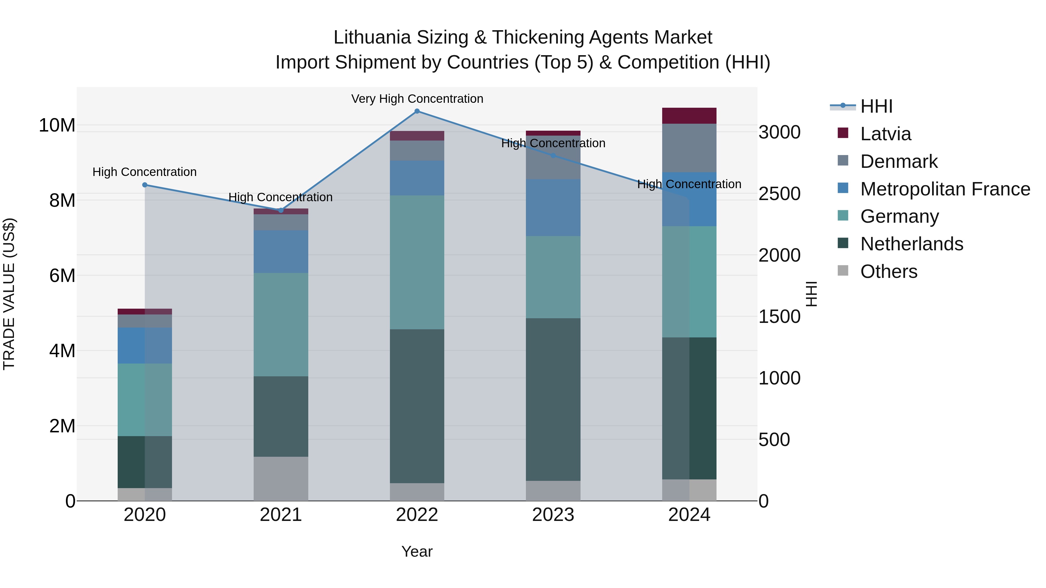 Lithuania Sizing & Thickening Agents Market Top 5 Importing Countries and Market Competition (HHI) Analysis