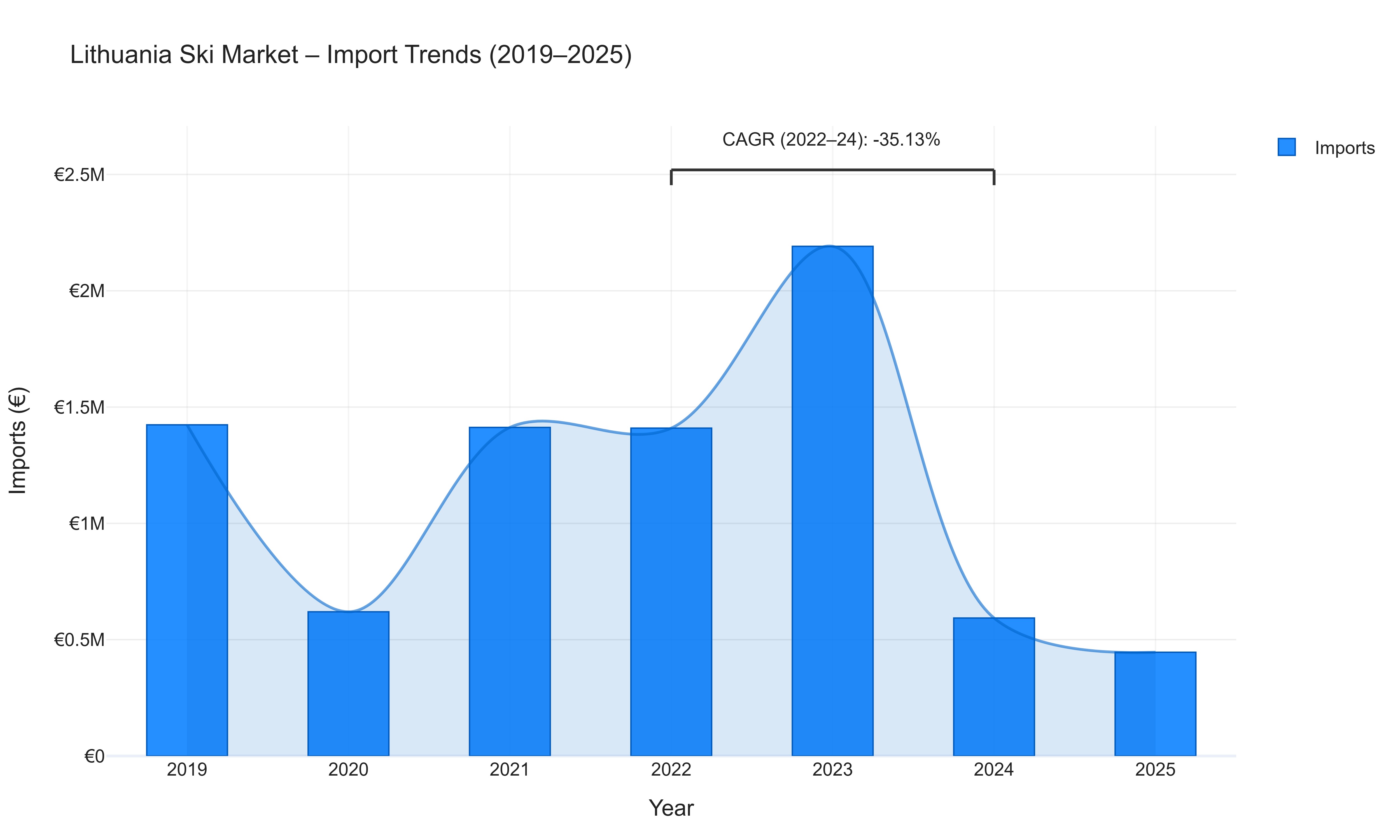 Lithuania Ski Market - Import Trends (2019-2025)
