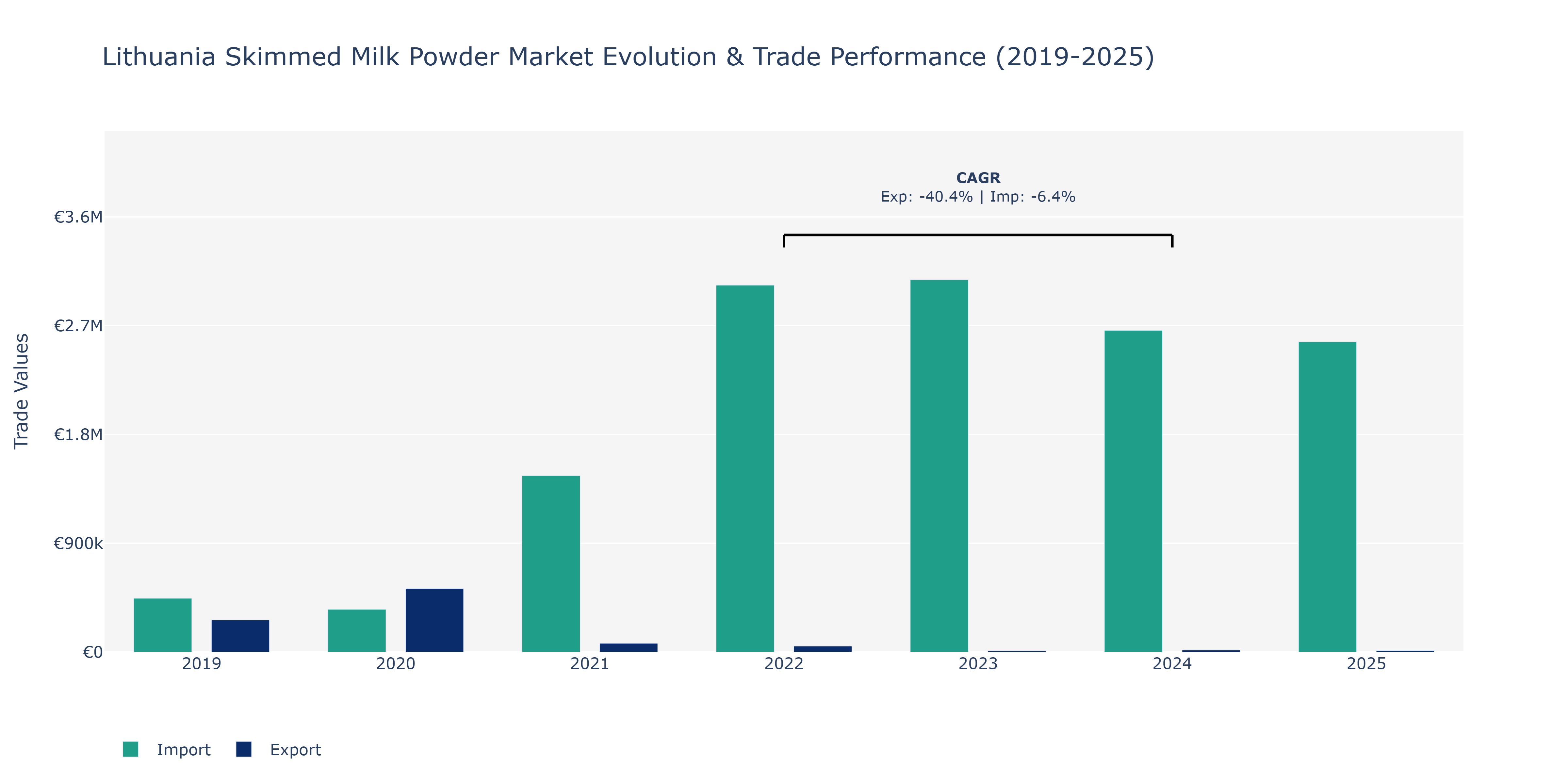 Lithuania Skimmed Milk Powder Market: Production & Trade Performance (2019-2025) Size