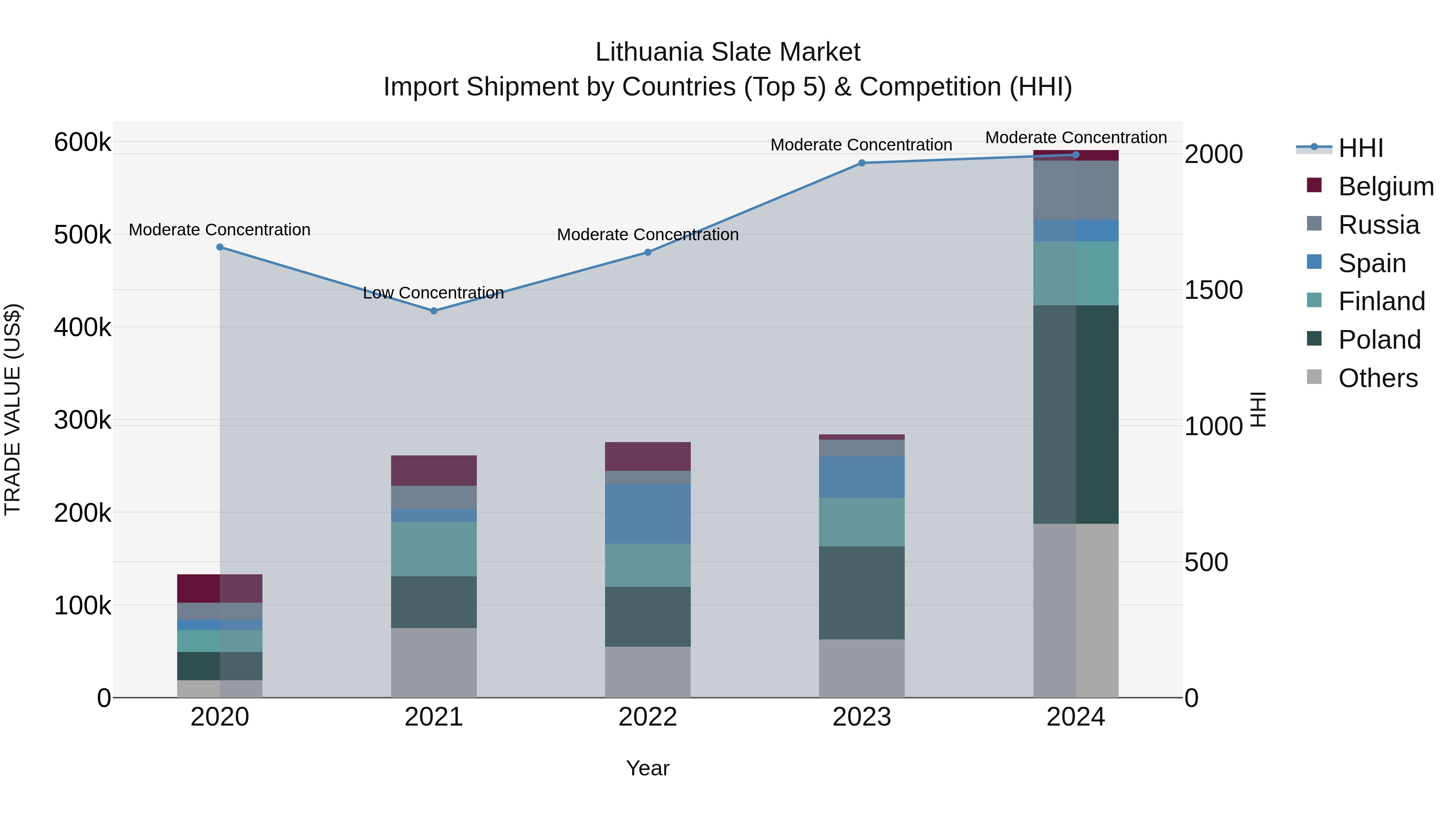 Lithuania Slate Market Top 5 Importing Countries and Market Competition (HHI) Analysis