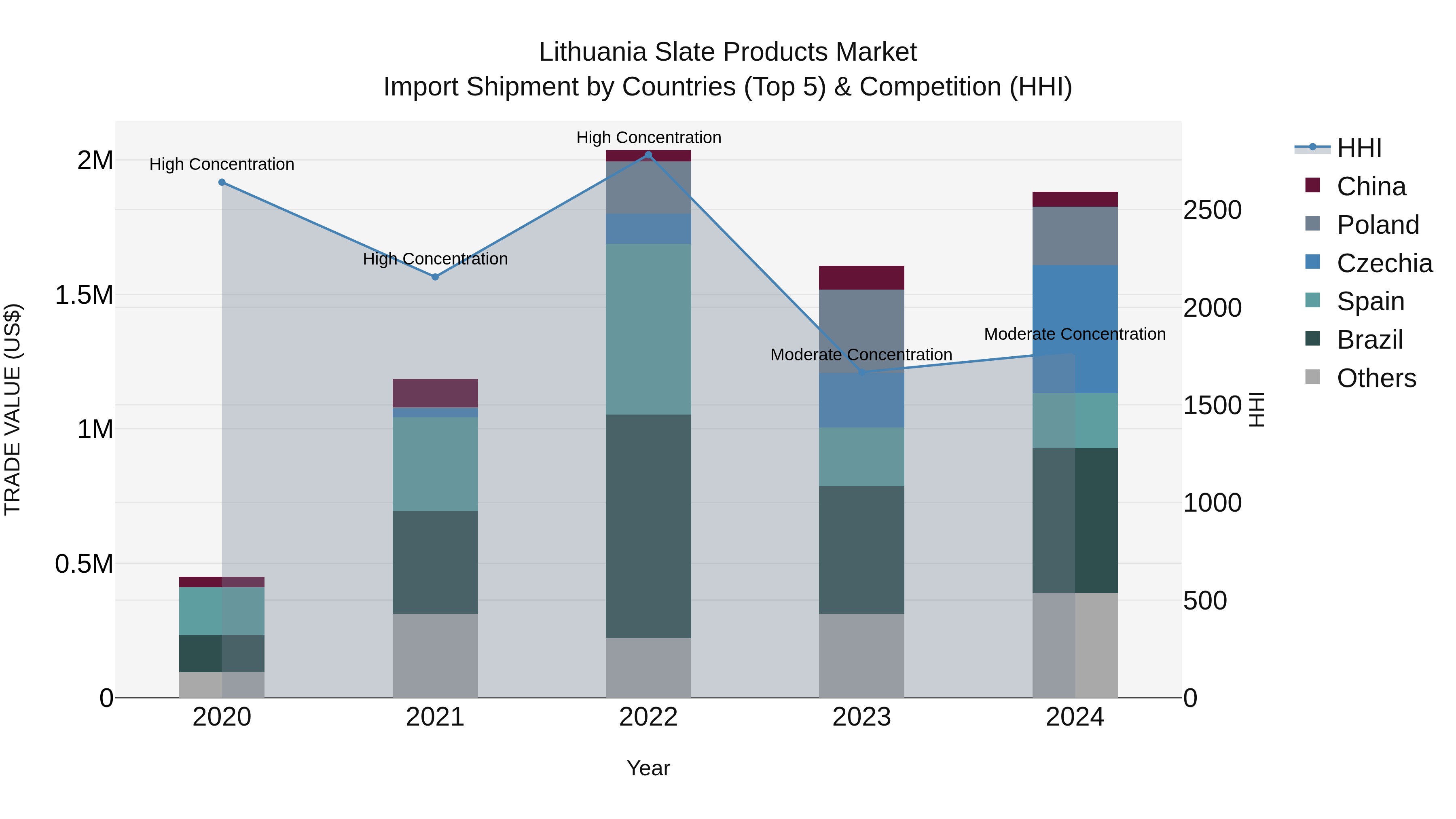 Lithuania Slate Products Market Top 5 Importing Countries and Market Competition (HHI) Analysis