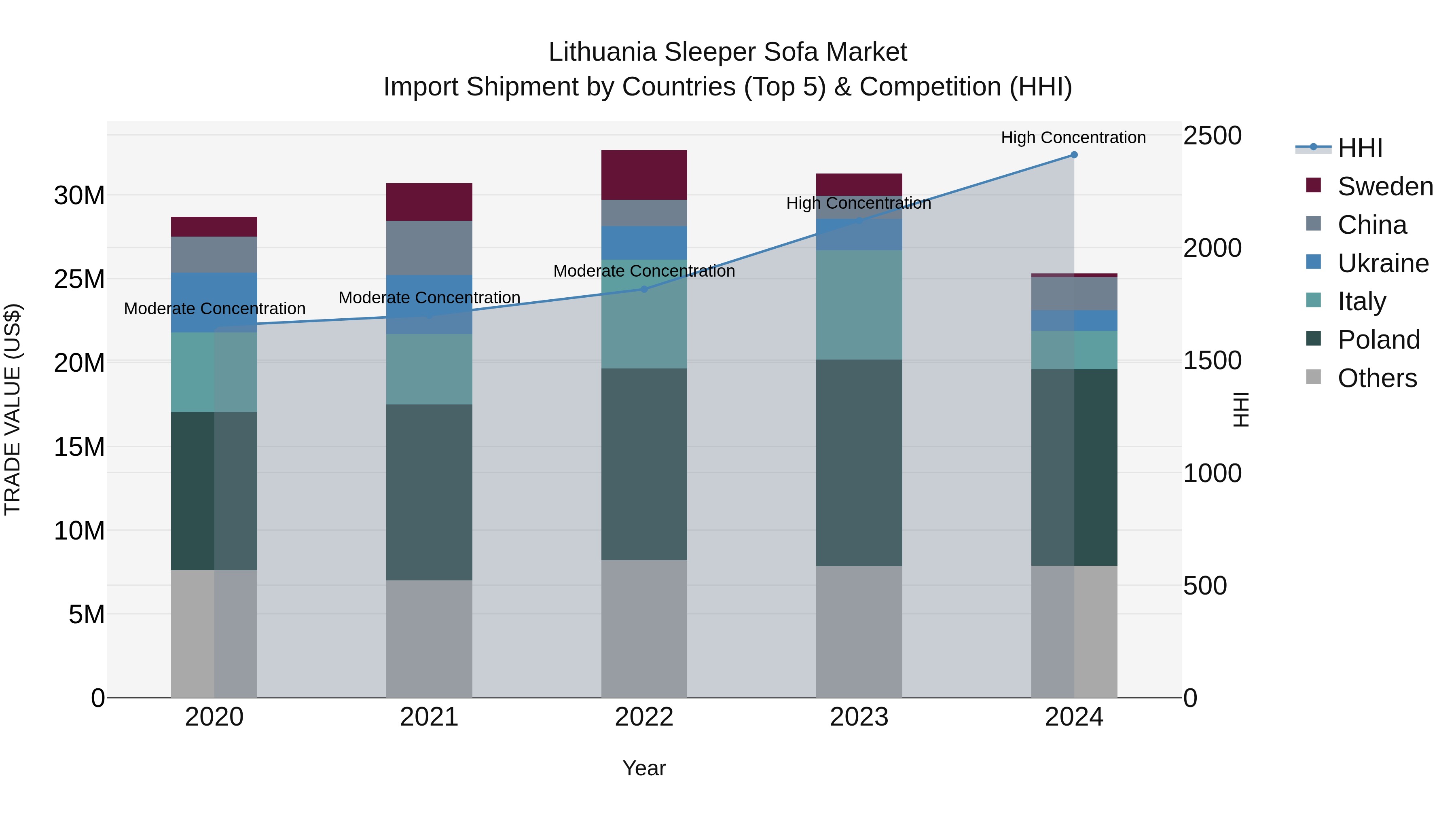 Lithuania Sleeper Sofa Market Top 5 Importing Countries and Market Competition (HHI) Analysis