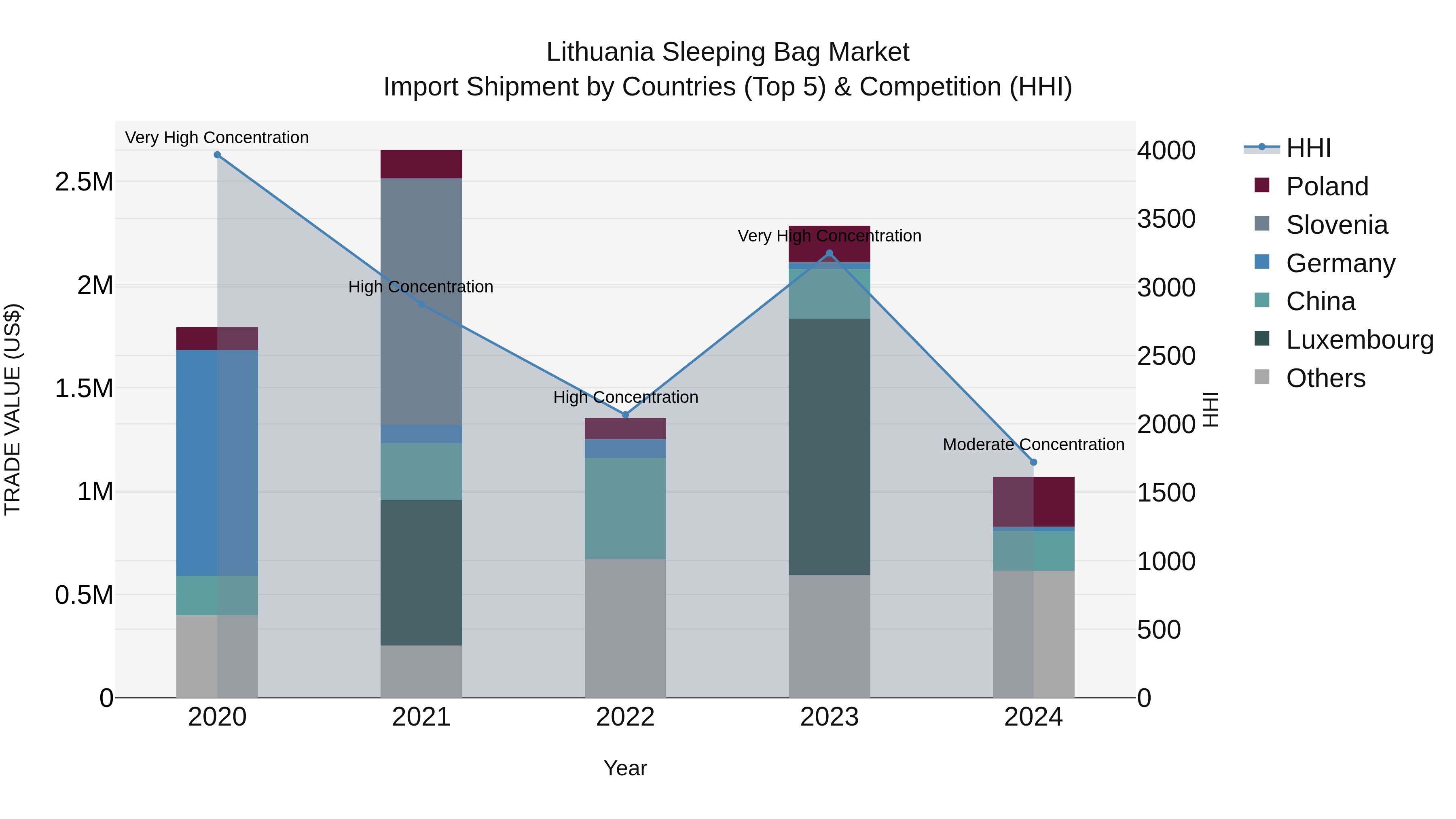 Lithuania Sleeping Bag Market Top 5 Importing Countries and Market Competition (HHI) Analysis