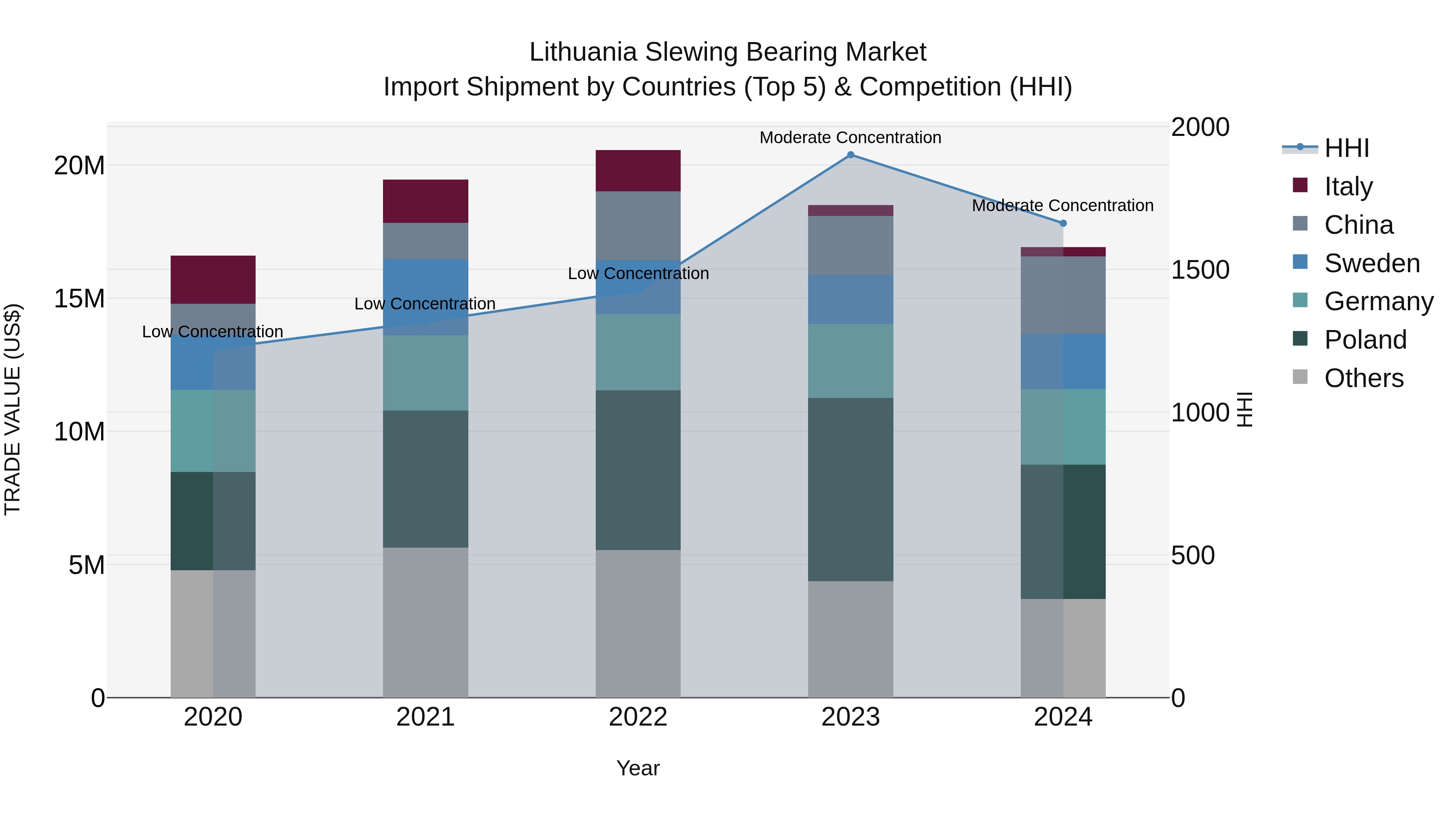 Lithuania Slewing Bearing Market Top 5 Importing Countries and Market Competition (HHI) Analysis