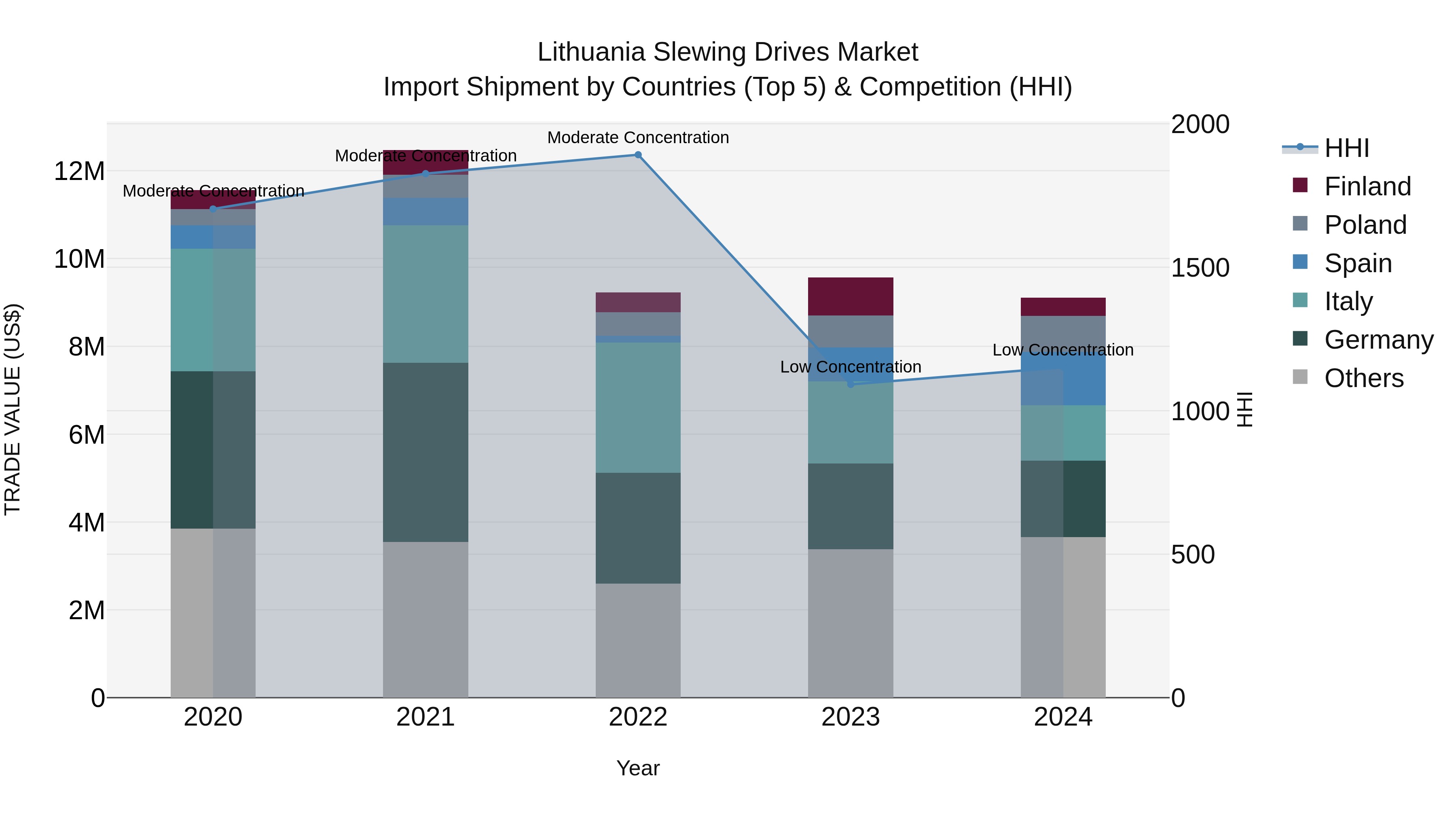 Lithuania Slewing Drives Market Top 5 Importing Countries and Market Competition (HHI) Analysis