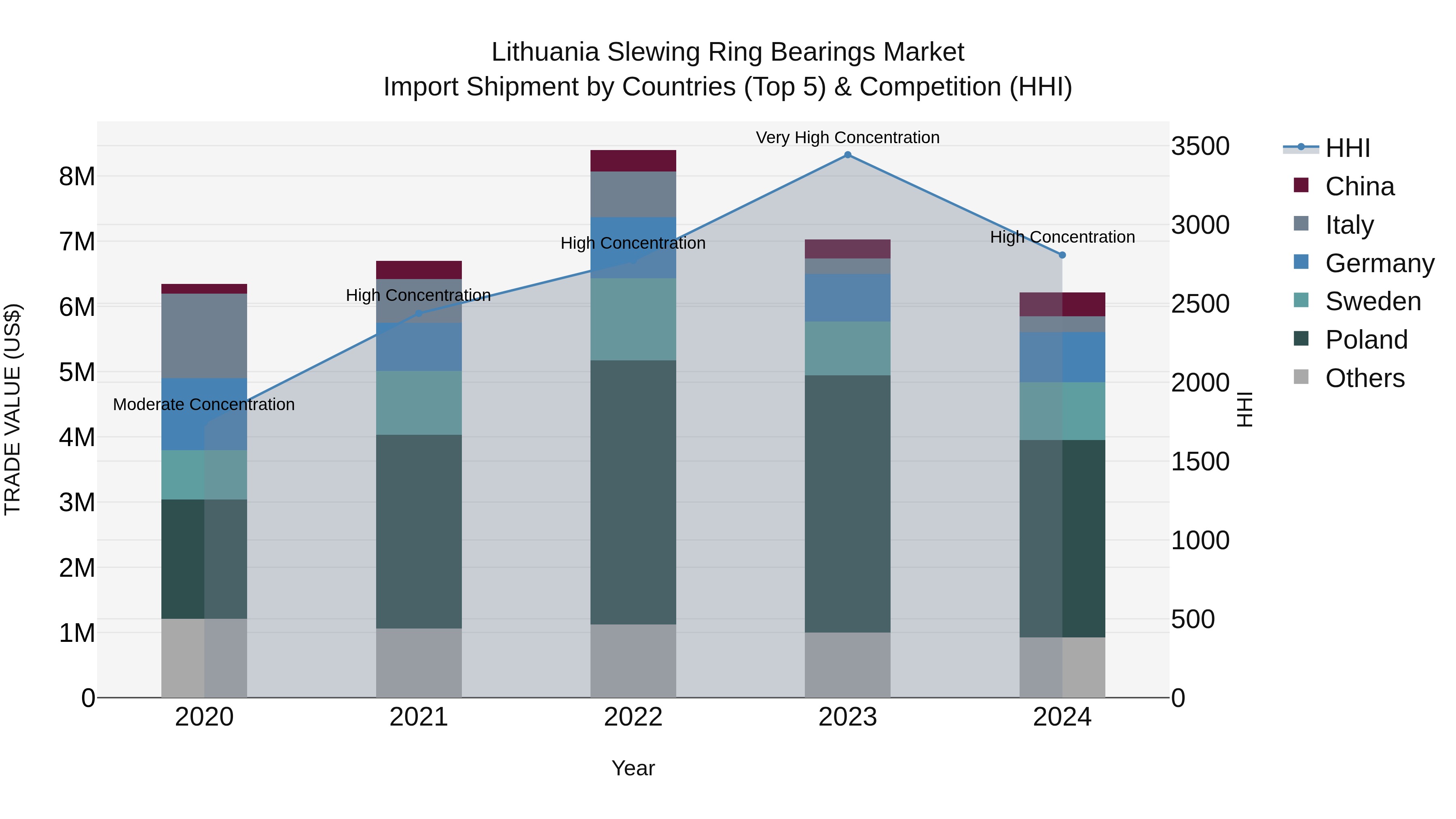 Lithuania Slewing Ring Bearings Market Top 5 Importing Countries and Market Competition (HHI) Analysis