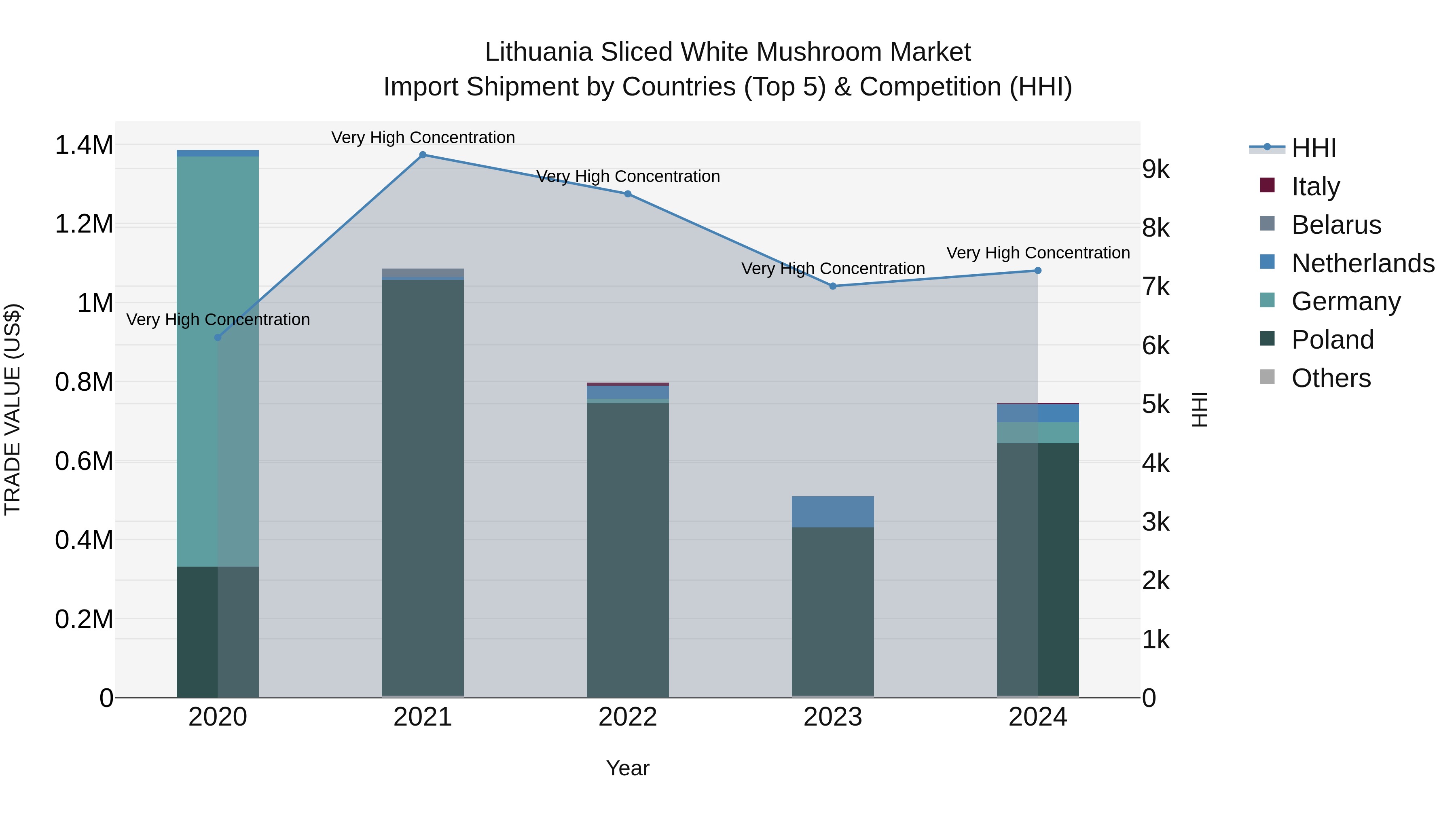 Lithuania Sliced White Mushroom Market Top 5 Importing Countries and Market Competition (HHI) Analysis