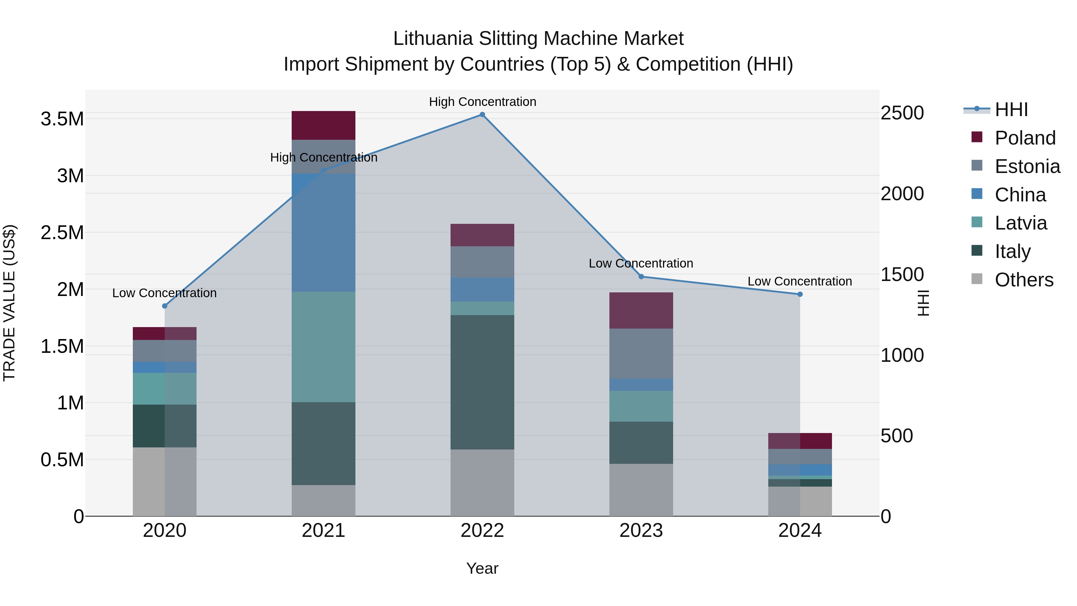 Lithuania Slitting Machine Market Top 5 Importing Countries and Market Competition (HHI) Analysis