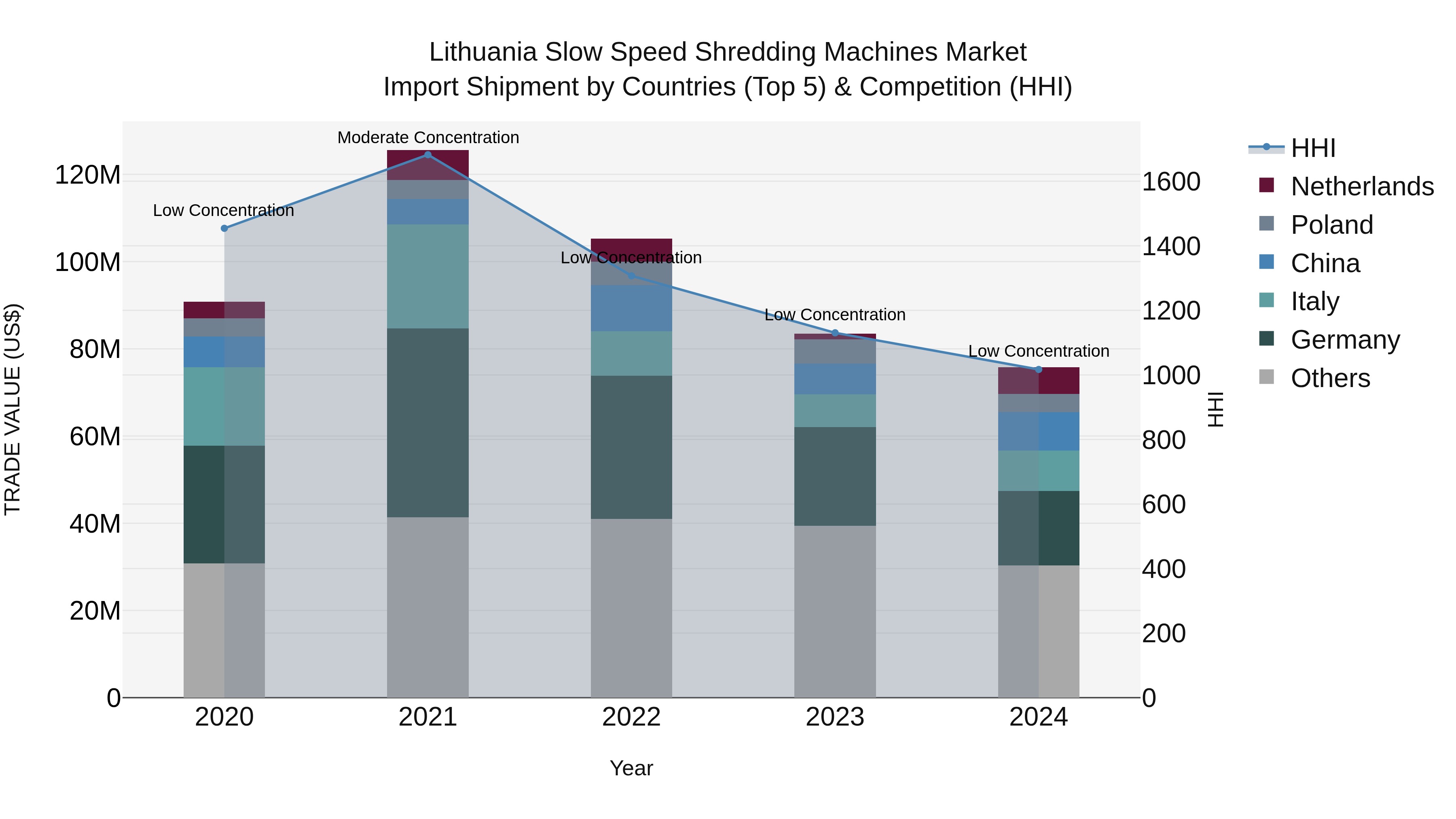 Lithuania Slow Speed Shredding Machines Market Top 5 Importing Countries and Market Competition (HHI) Analysis