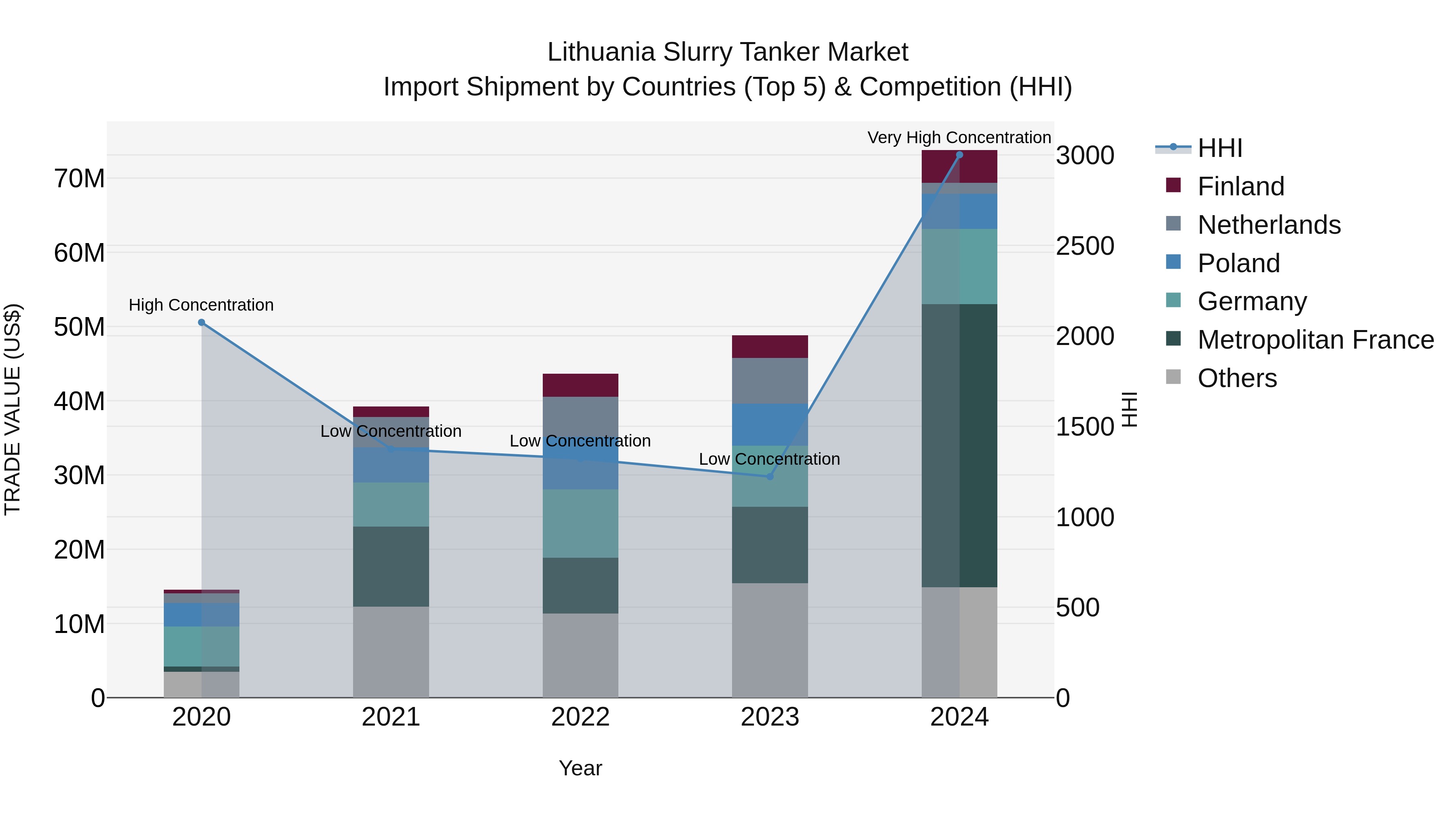Lithuania Slurry Tanker Market Top 5 Importing Countries and Market Competition (HHI) Analysis