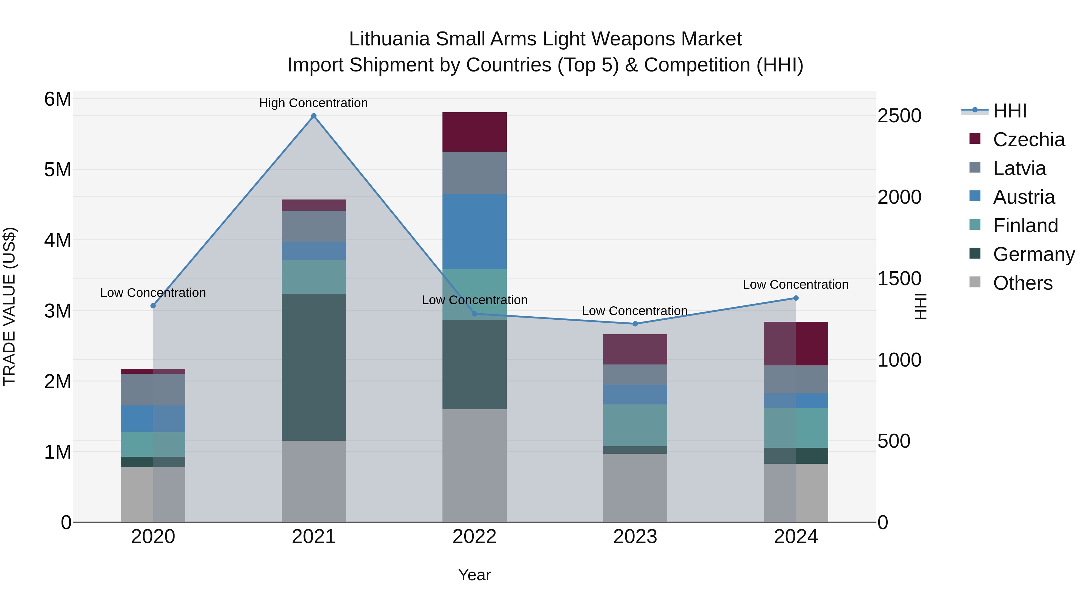 Lithuania Small Arms Light Weapons Market Top 5 Importing Countries and Market Competition (HHI) Analysis