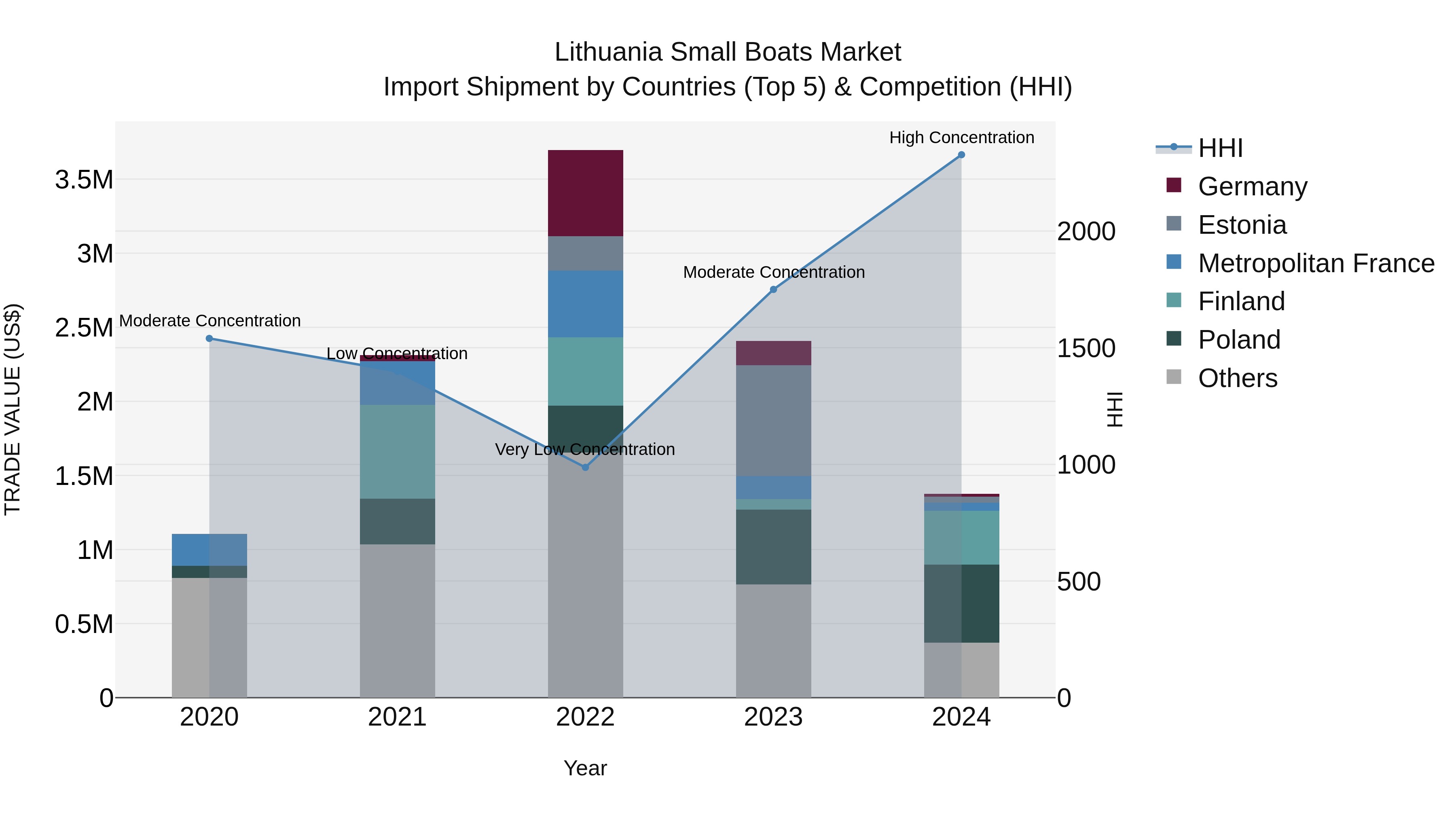 Lithuania Small Boats Market Top 5 Importing Countries and Market Competition (HHI) Analysis