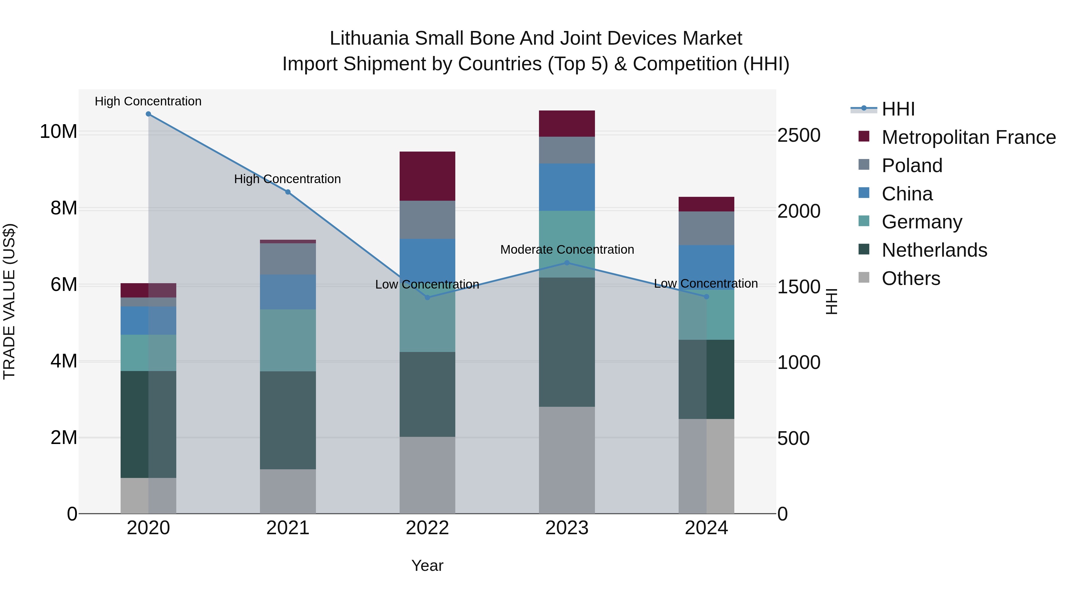 Lithuania Small Bone and Joint Devices Market Top 5 Importing Countries and Market Competition (HHI) Analysis