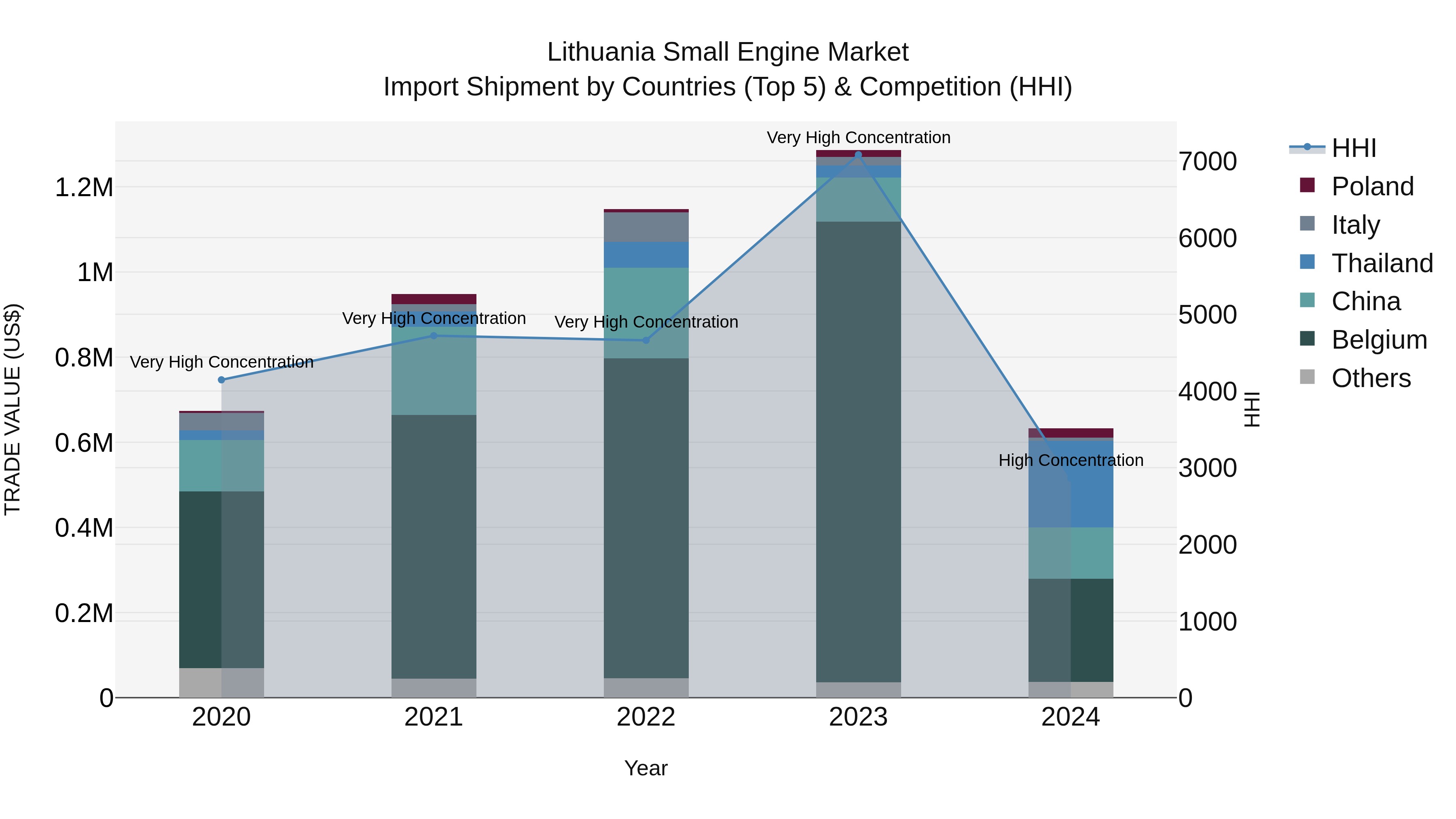 Lithuania Small Engine Market Top 5 Importing Countries and Market Competition (HHI) Analysis
