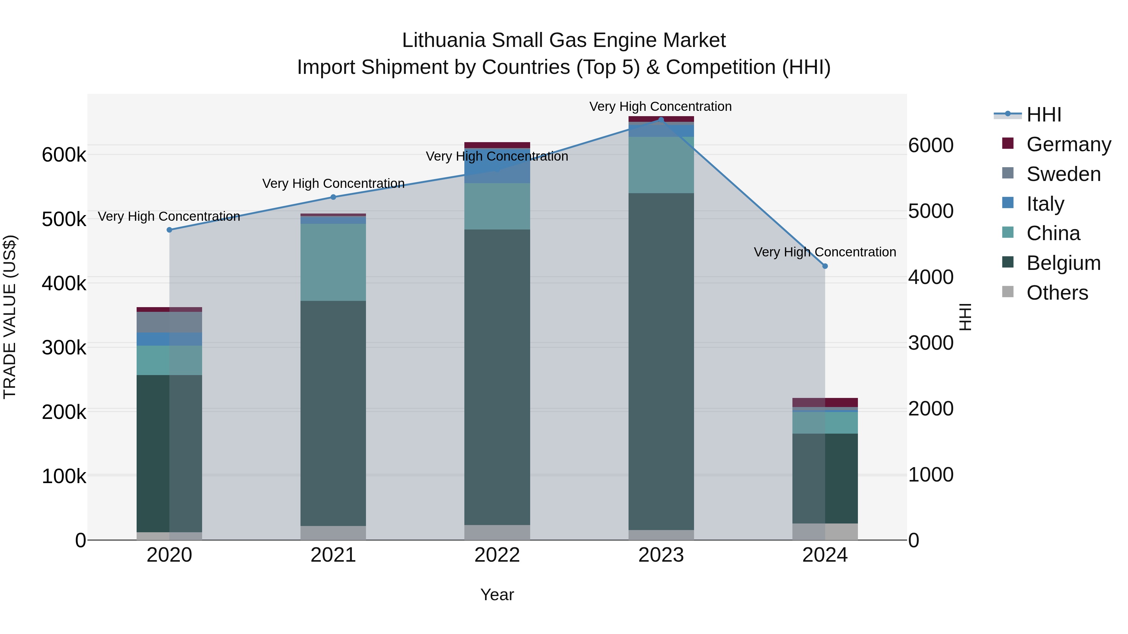 Lithuania Small Gas Engine Market Top 5 Importing Countries and Market Competition (HHI) Analysis