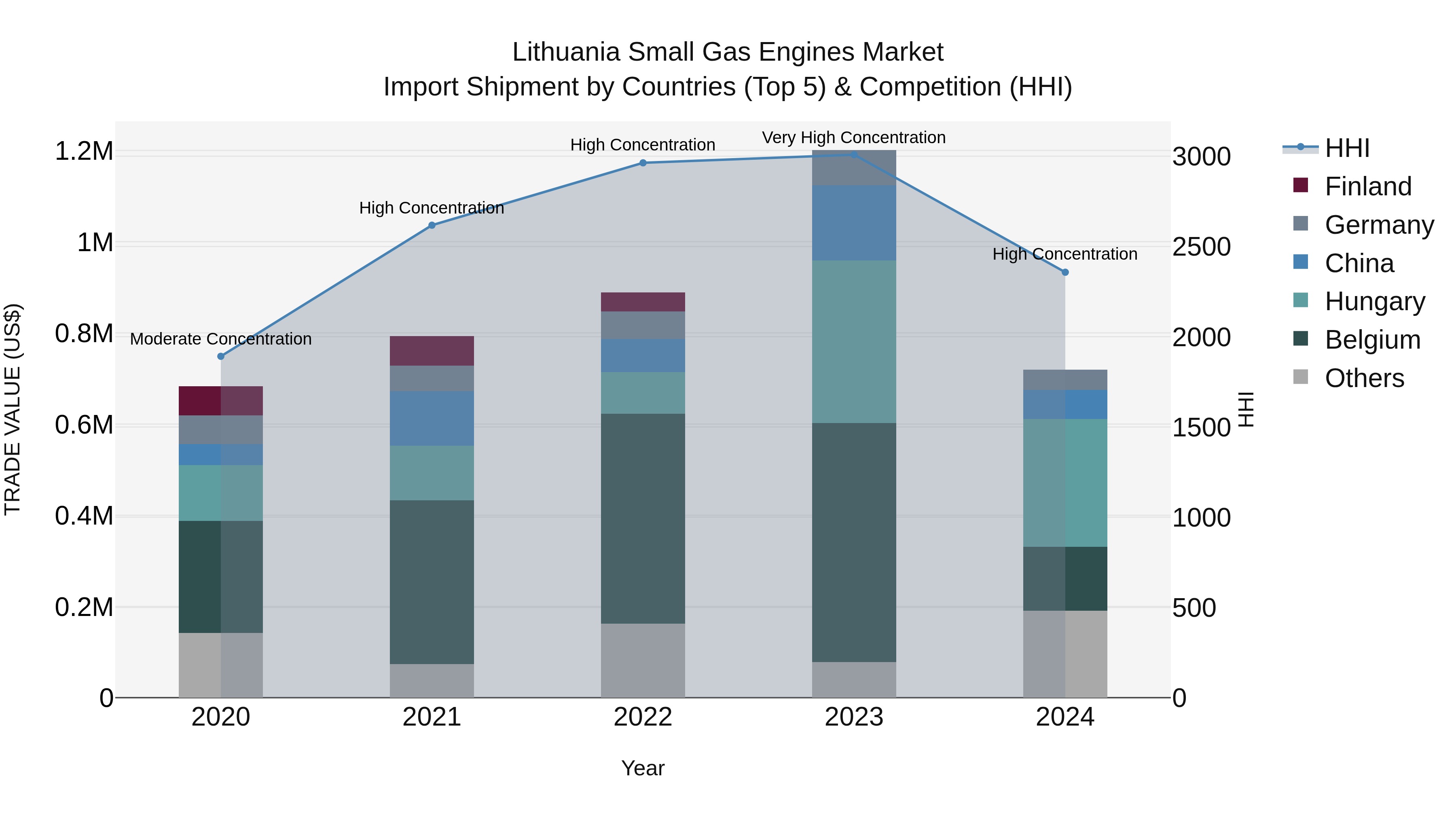 Lithuania Small Gas Engines Market Top 5 Importing Countries and Market Competition (HHI) Analysis
