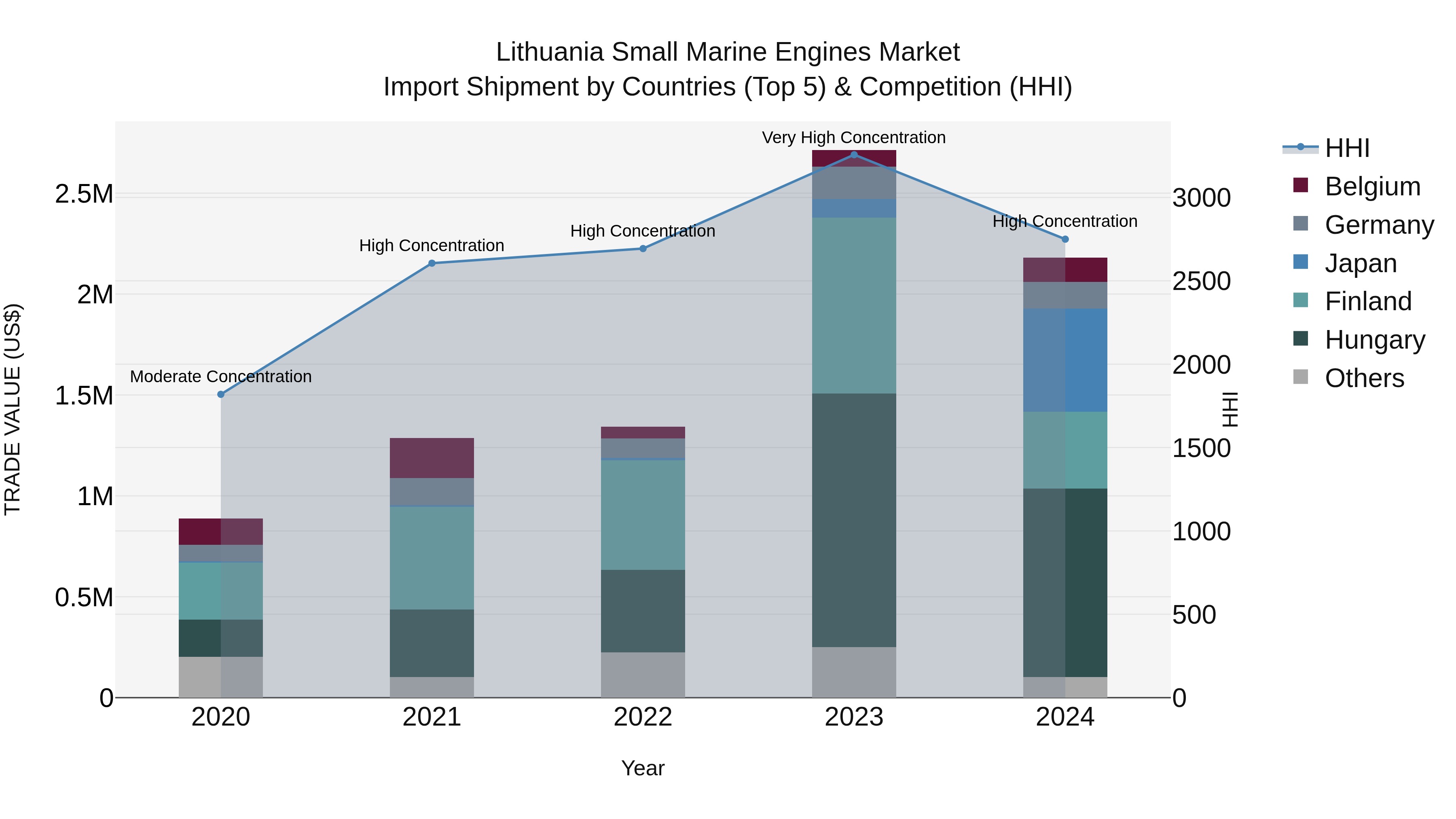 Lithuania Small Marine Engines Market Top 5 Importing Countries and Market Competition (HHI) Analysis