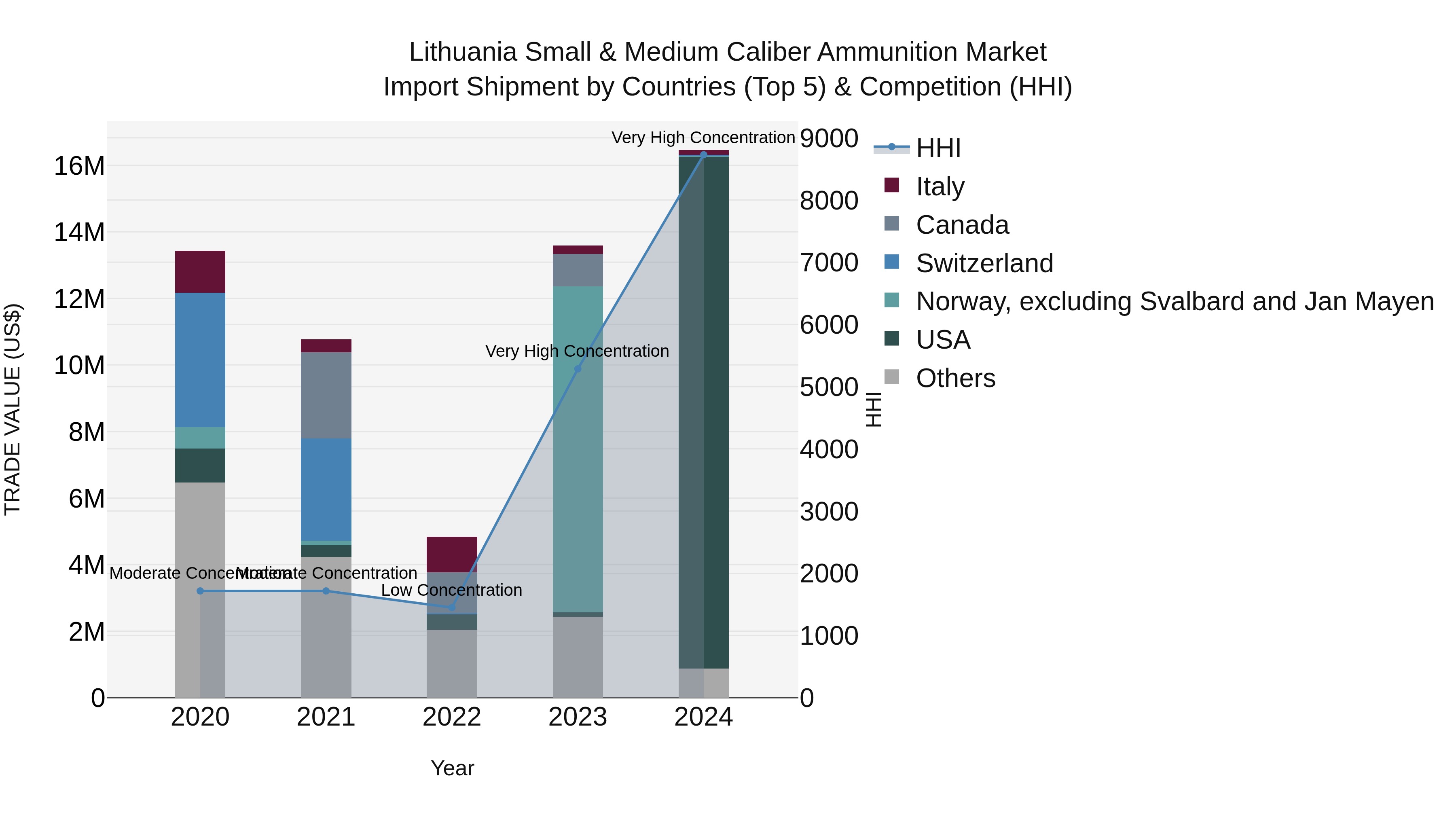 Lithuania Small & Medium Caliber Ammunition Market Top 5 Importing Countries and Market Competition (HHI) Analysis