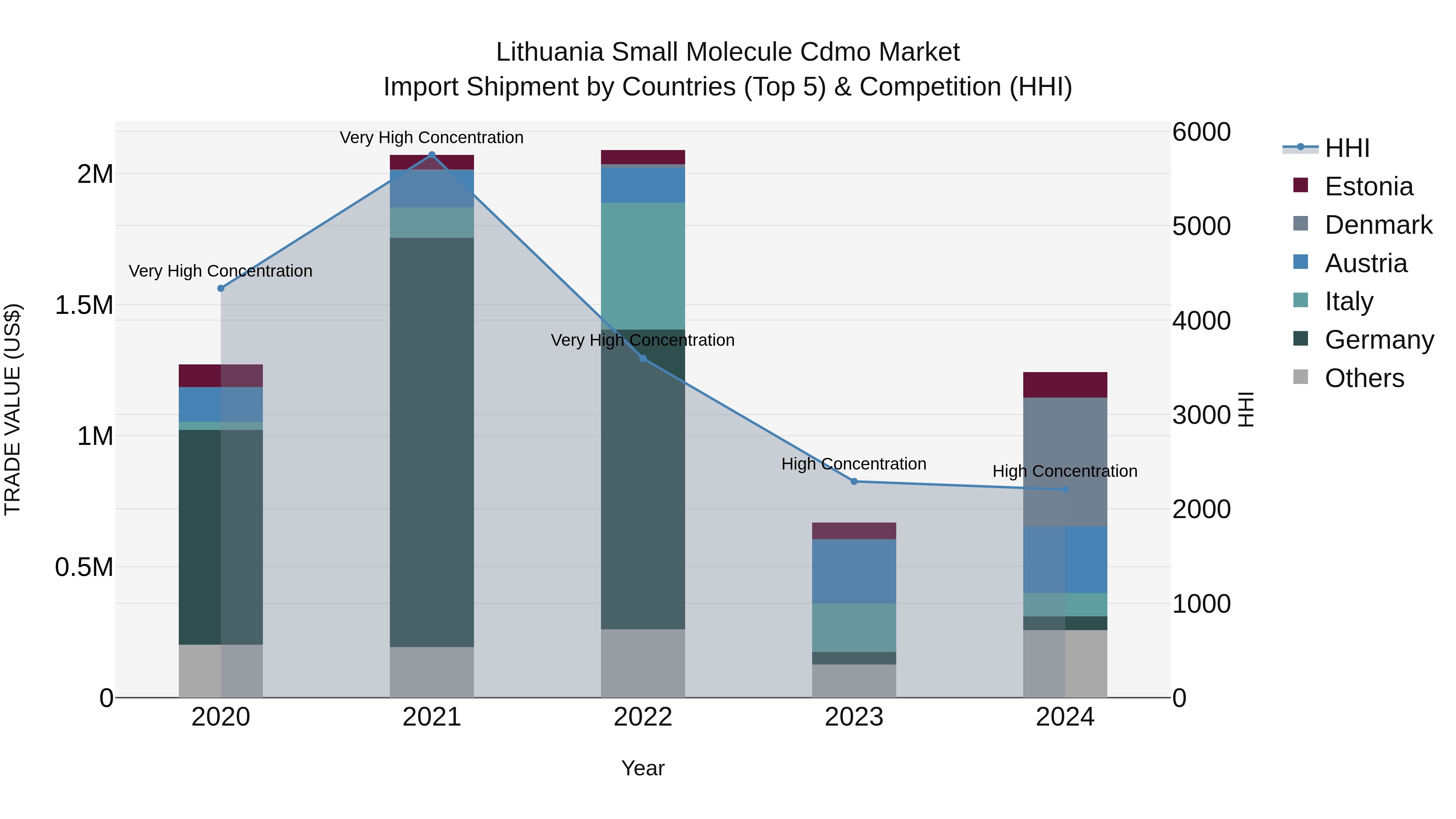 Lithuania Small Molecule Cdmo Market Top 5 Importing Countries and Market Competition (HHI) Analysis