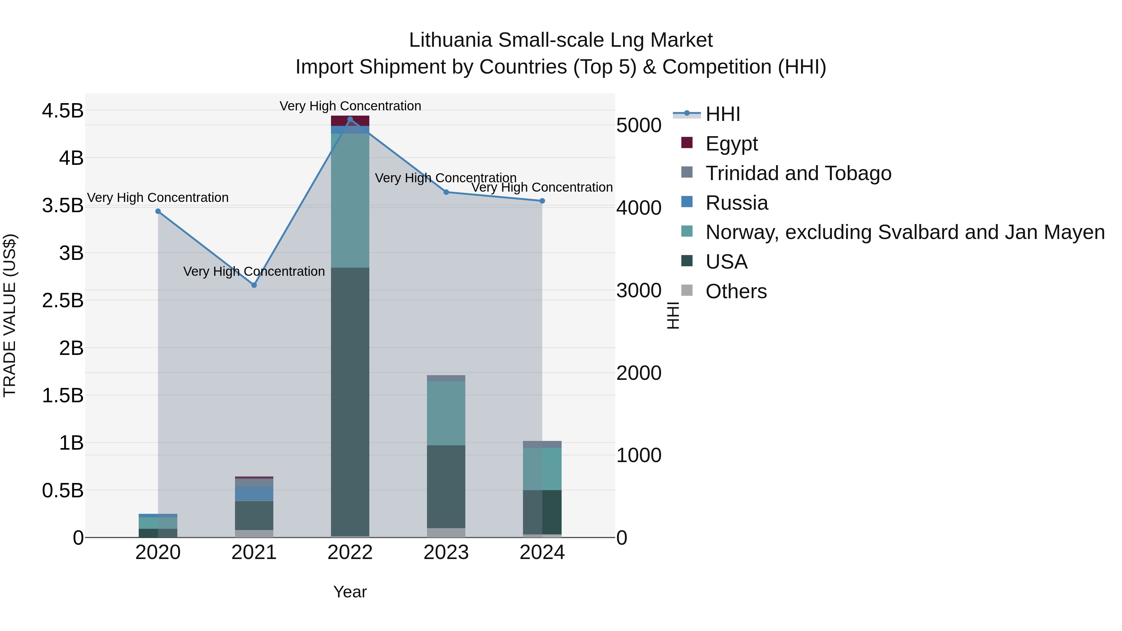 Lithuania Small-scale Lng Market Top 5 Importing Countries and Market Competition (HHI) Analysis