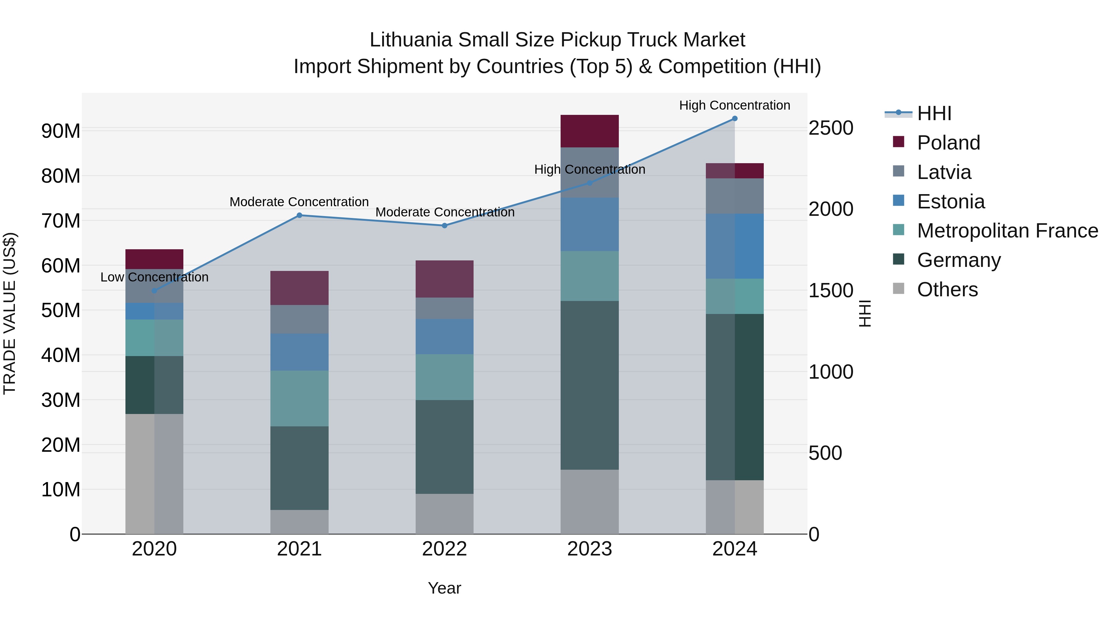 Lithuania Small Size Pickup Truck Market Top 5 Importing Countries and Market Competition (HHI) Analysis