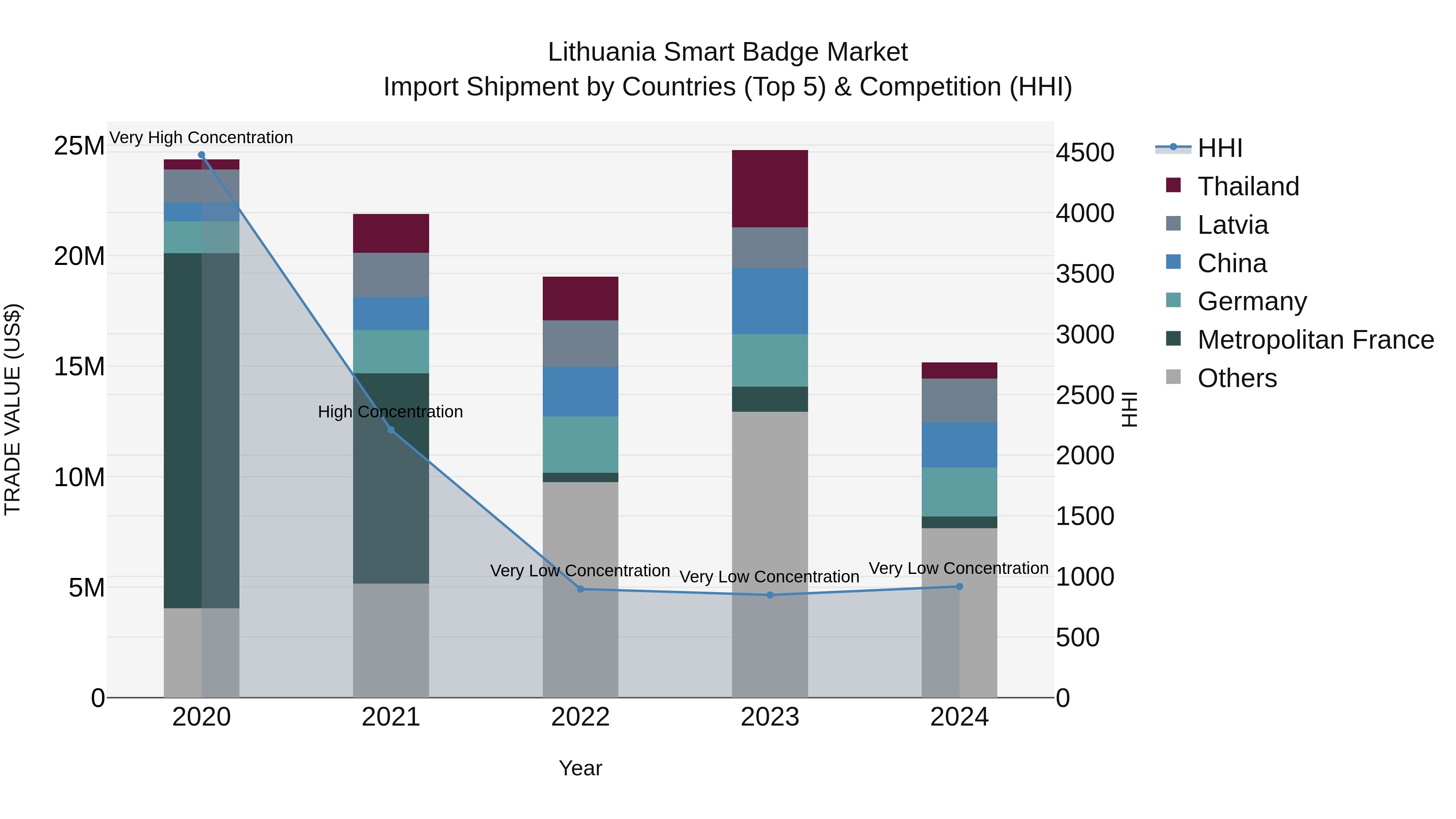 Lithuania Smart Badge Market Top 5 Importing Countries and Market Competition (HHI) Analysis