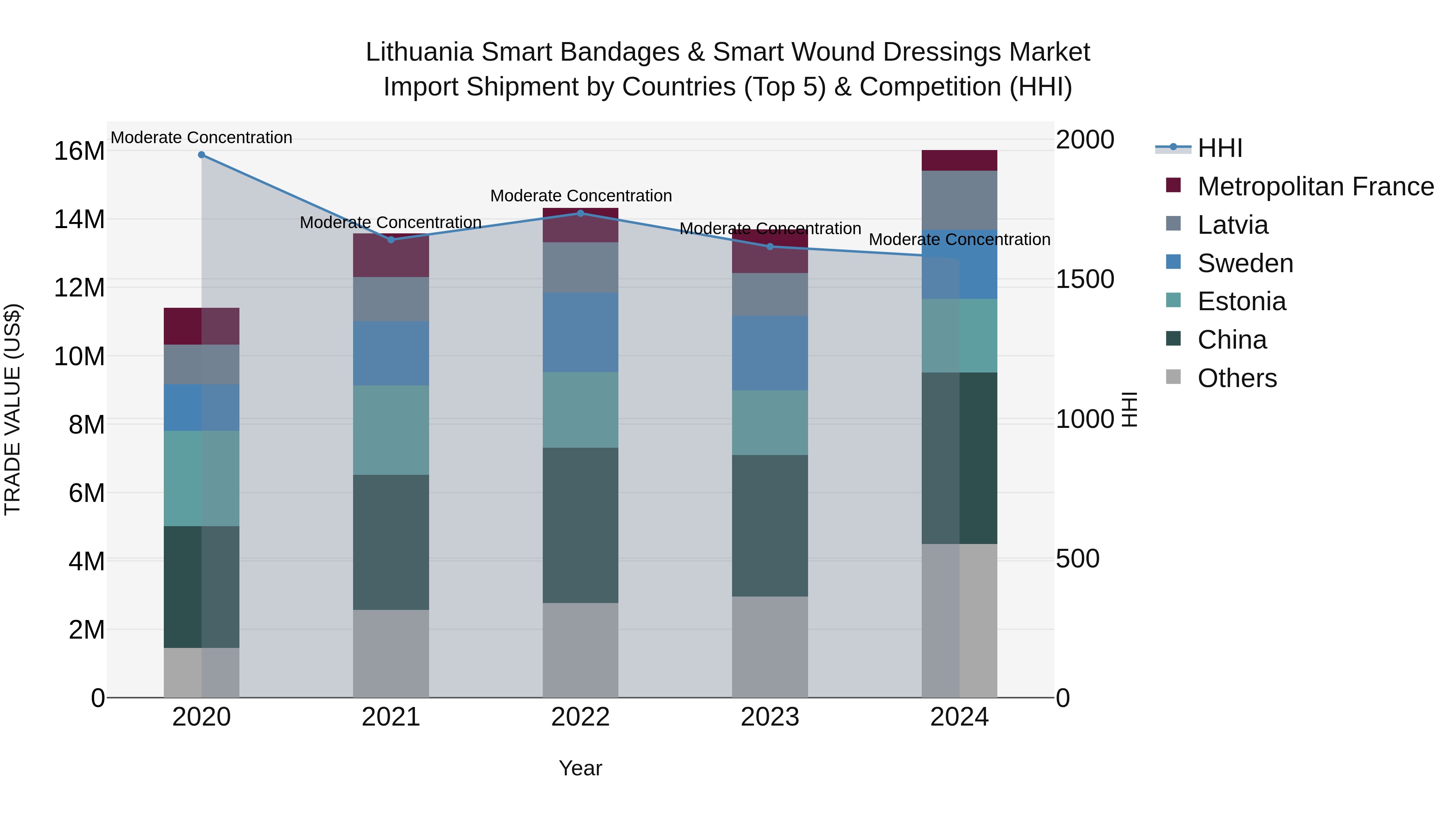 Lithuania Smart Bandages & Smart Wound Dressings Market Top 5 Importing Countries and Market Competition (HHI) Analysis