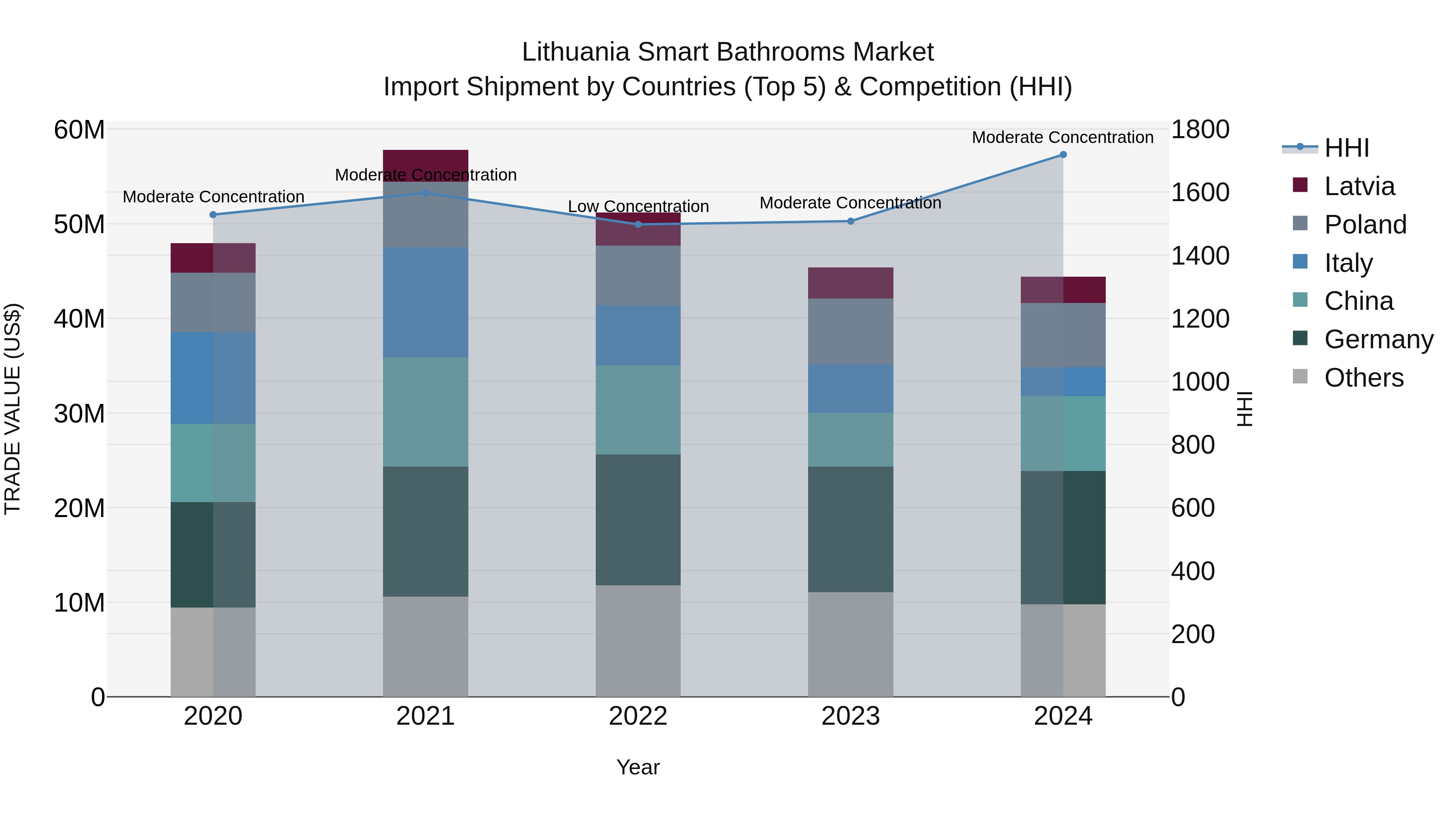 Lithuania Smart Bathrooms Market Top 5 Importing Countries and Market Competition (HHI) Analysis
