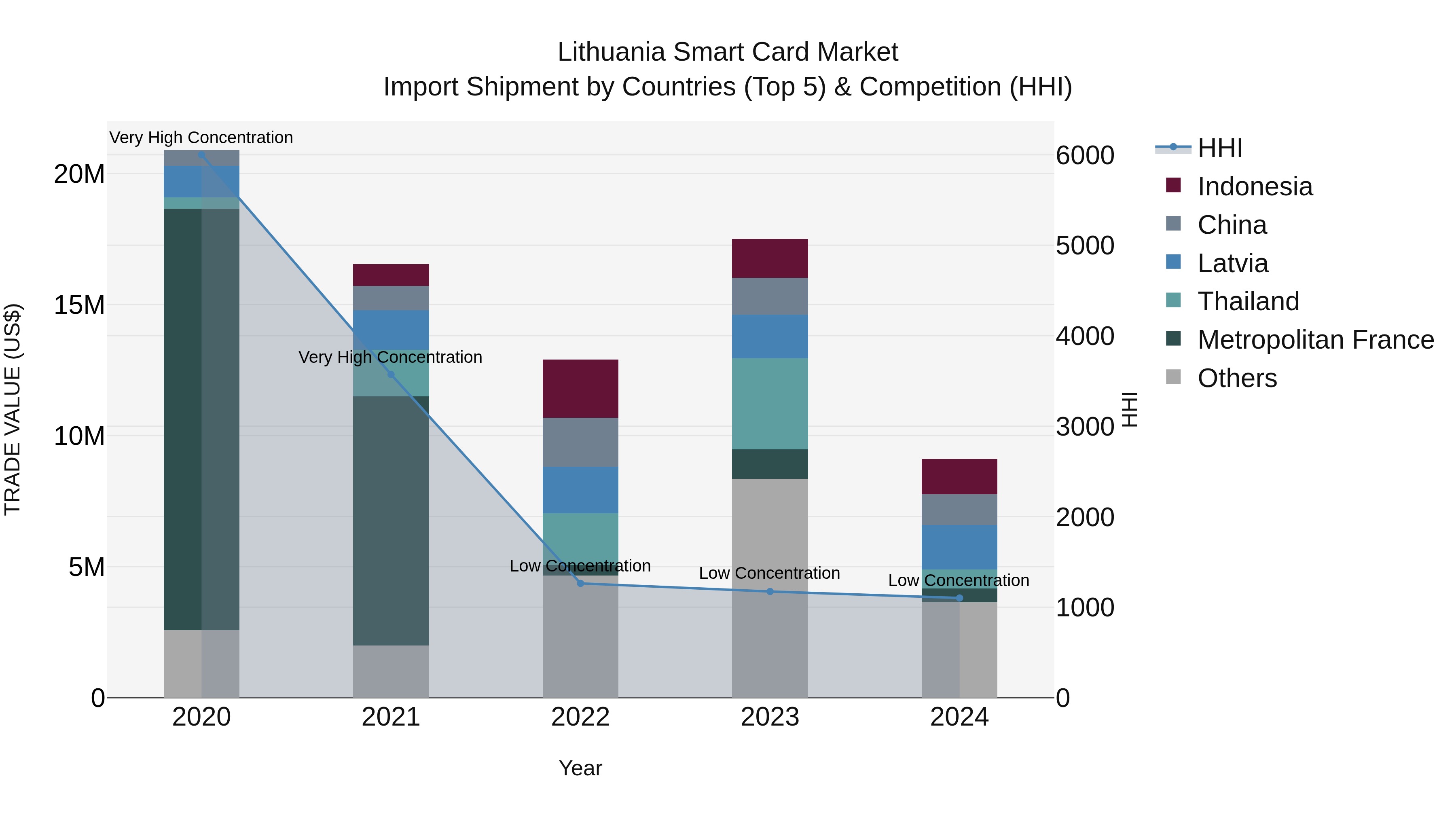 Lithuania Smart Card Market Top 5 Importing Countries and Market Competition (HHI) Analysis